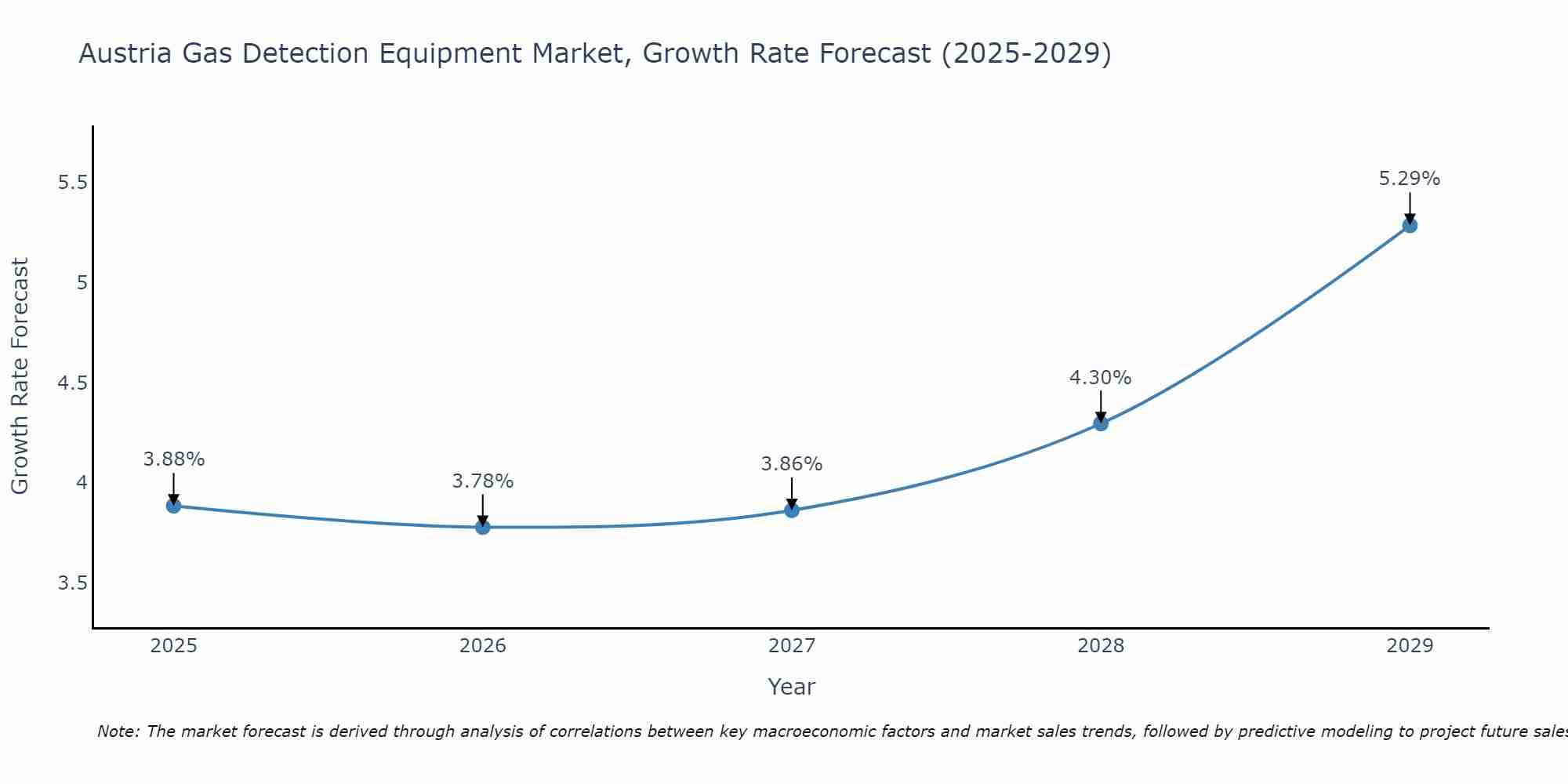 Austria Gas Detection Equipment Market Growth Rate