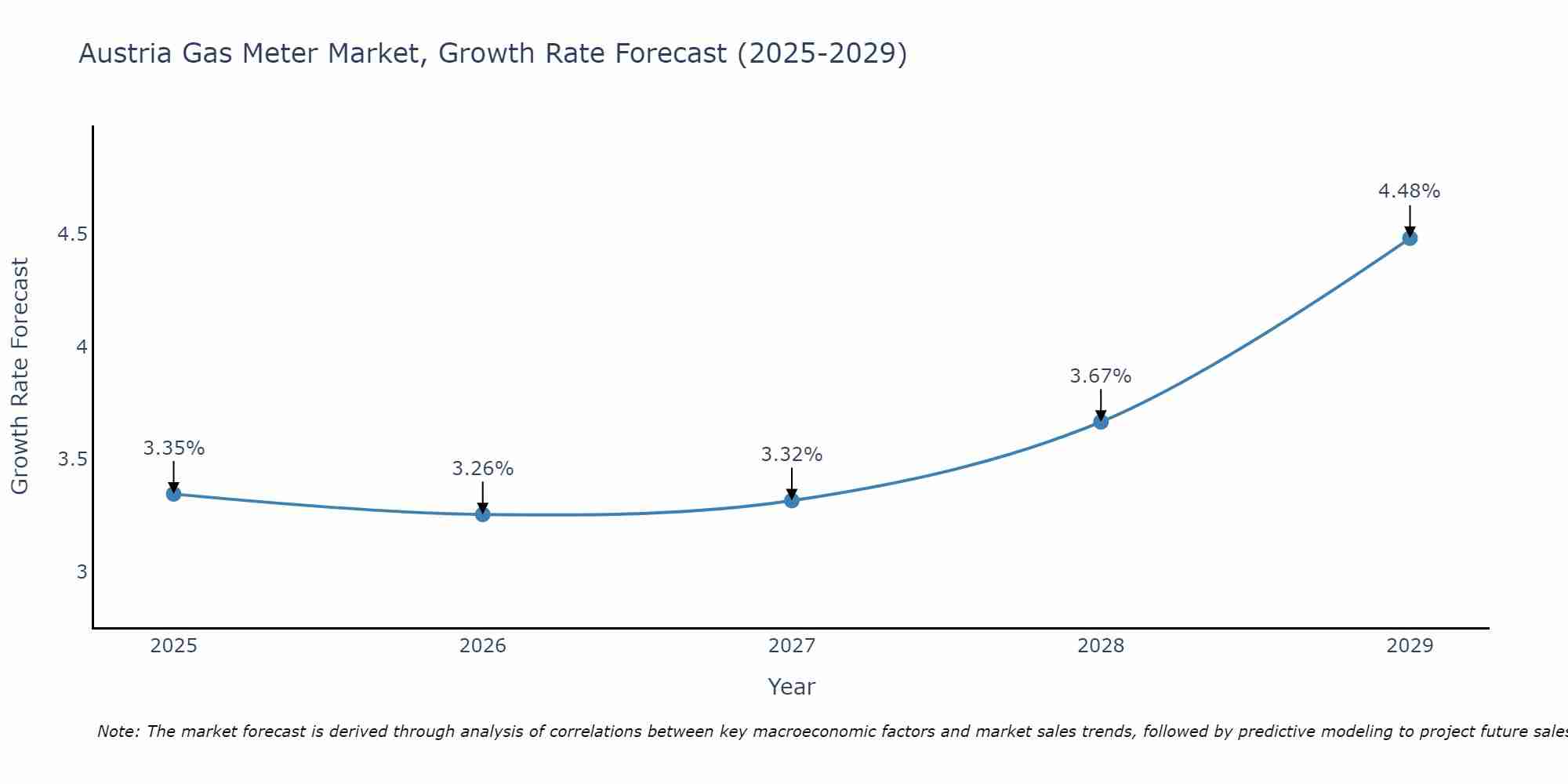 Austria Gas Meter Market Growth Rate