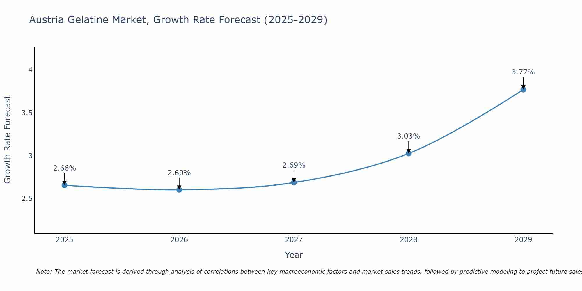 Austria Gelatine Market Size Growth Rate