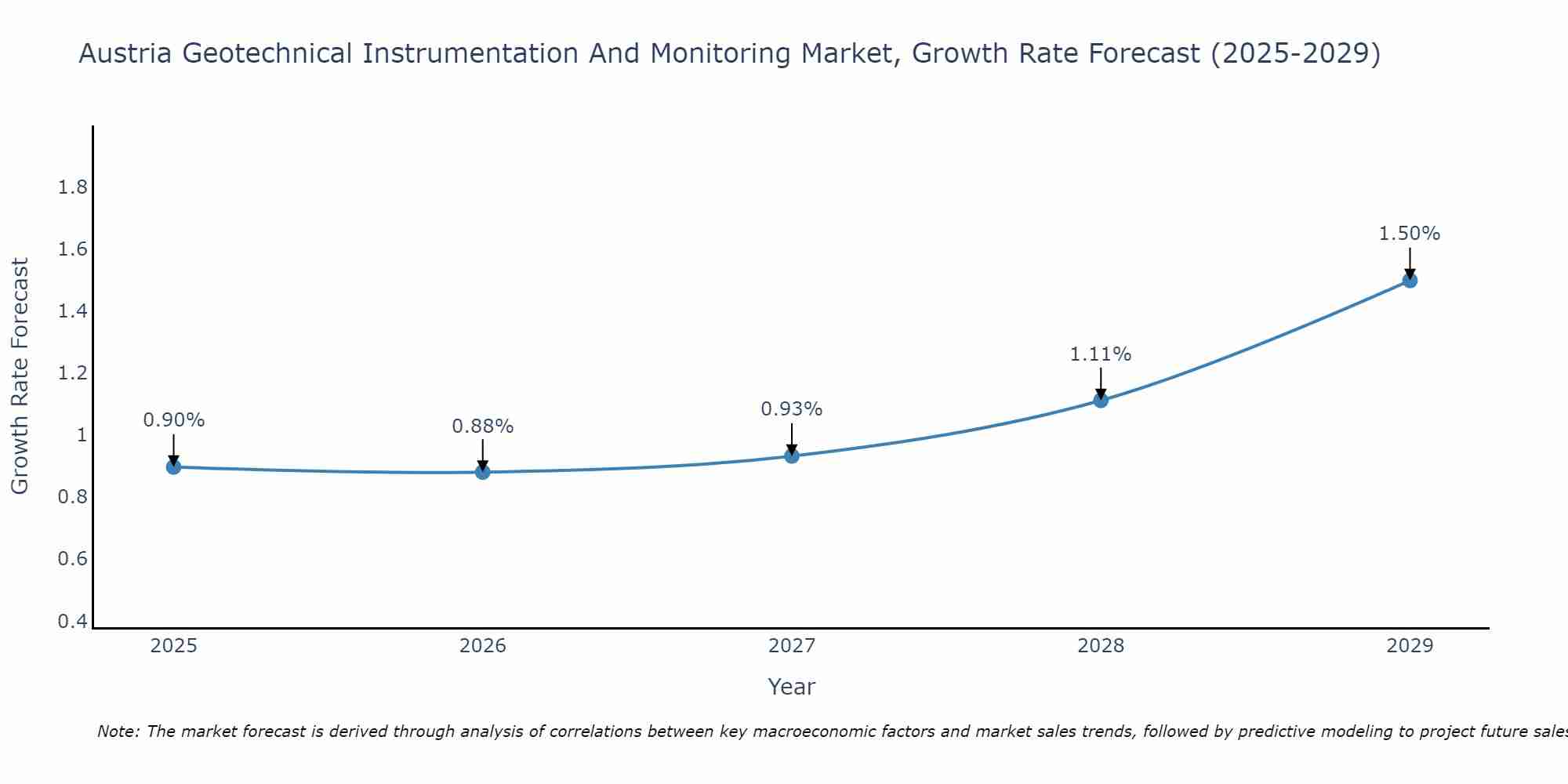 Austria Geotechnical Instrumentation And Monitoring Market Growth Rate
