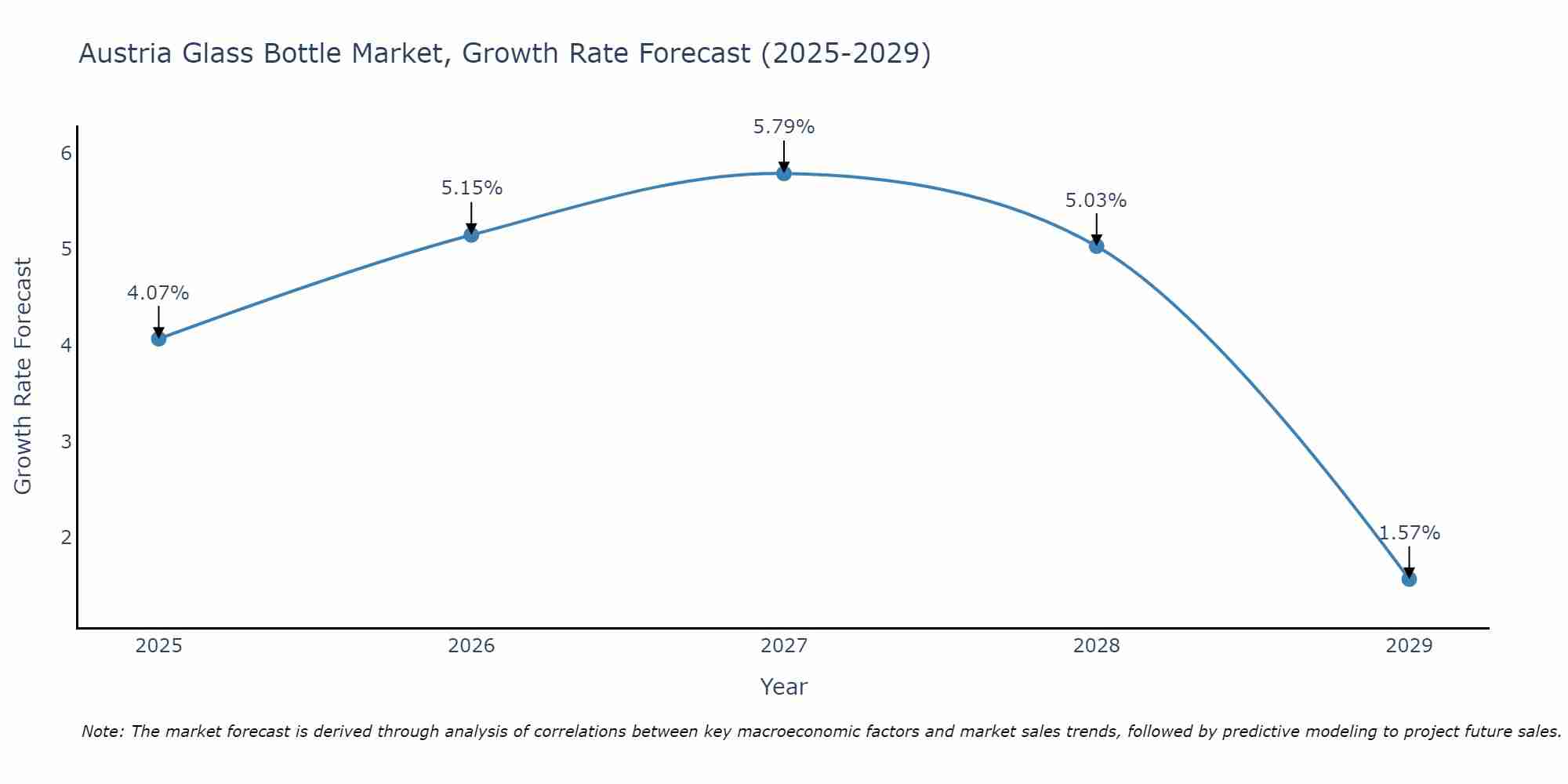 Austria Glass Bottle Market Growth Rate