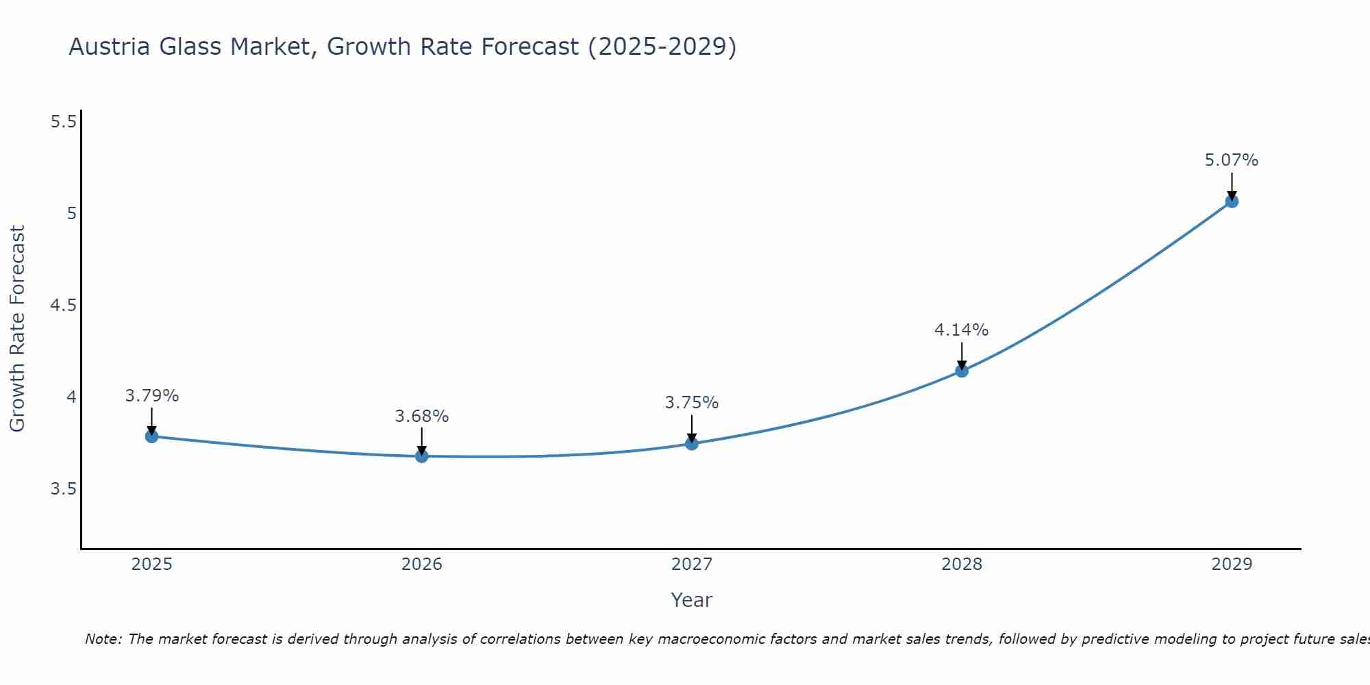 Austria Glass Market Growth Rate