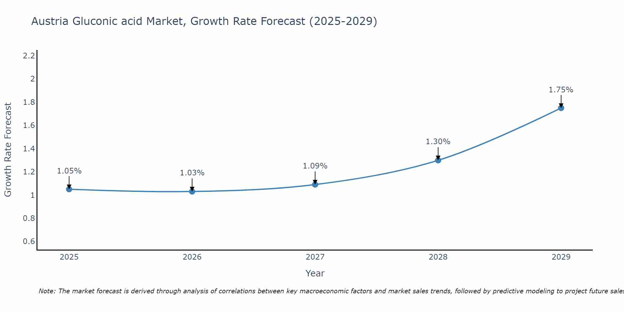 Austria Gluconic acid Market Size Growth Rate