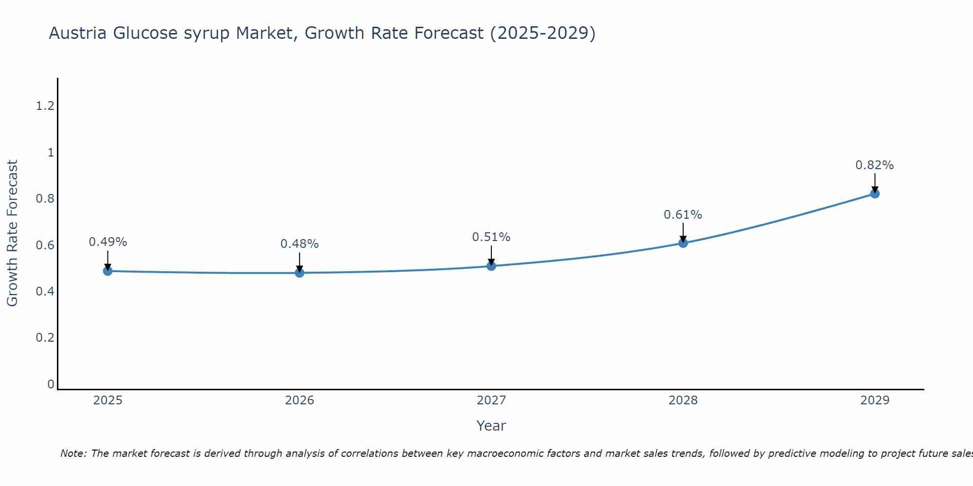 Austria Glucose syrup Market Growth Rate