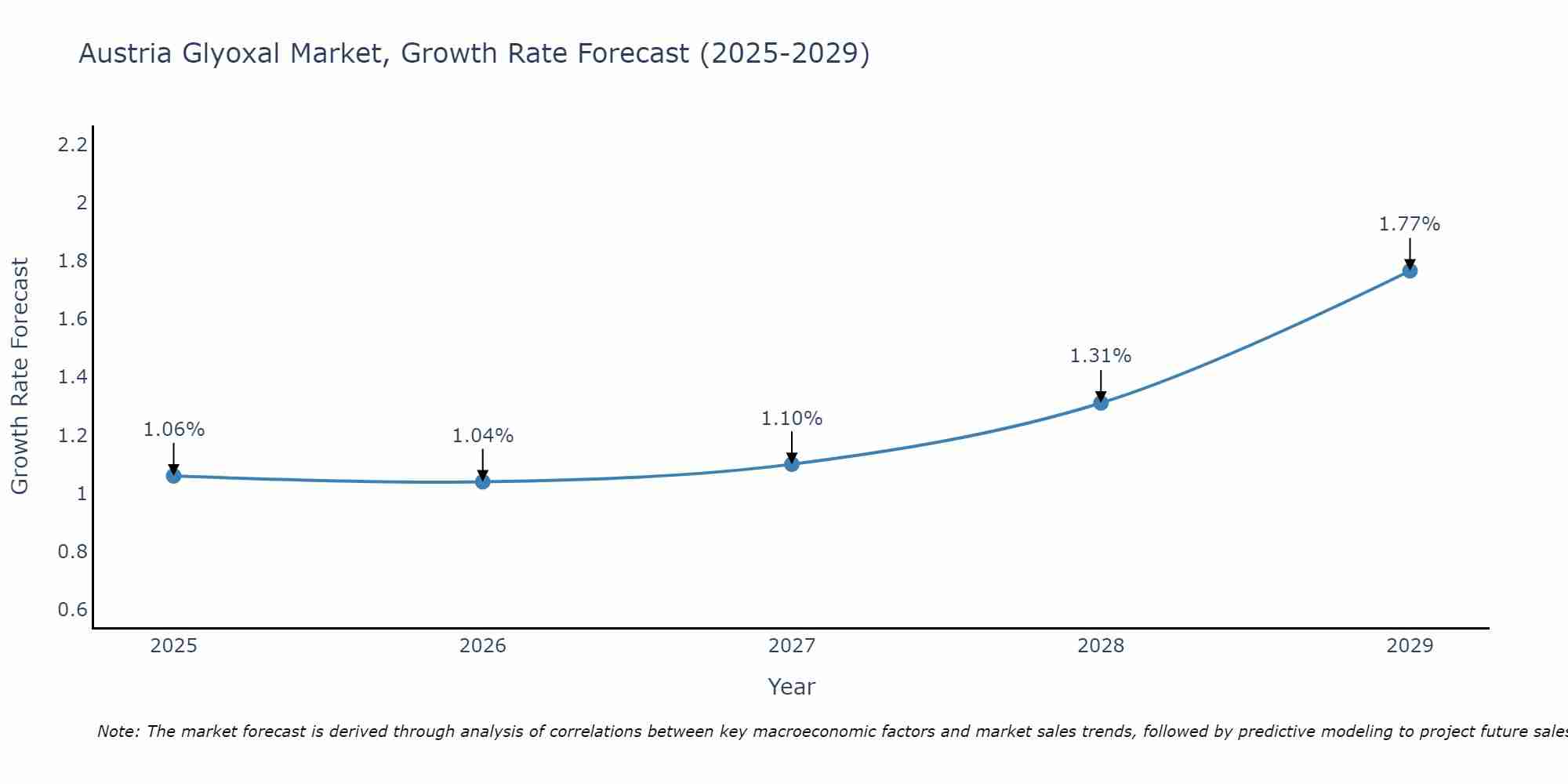 Austria Glyoxal Market Size Growth Rate