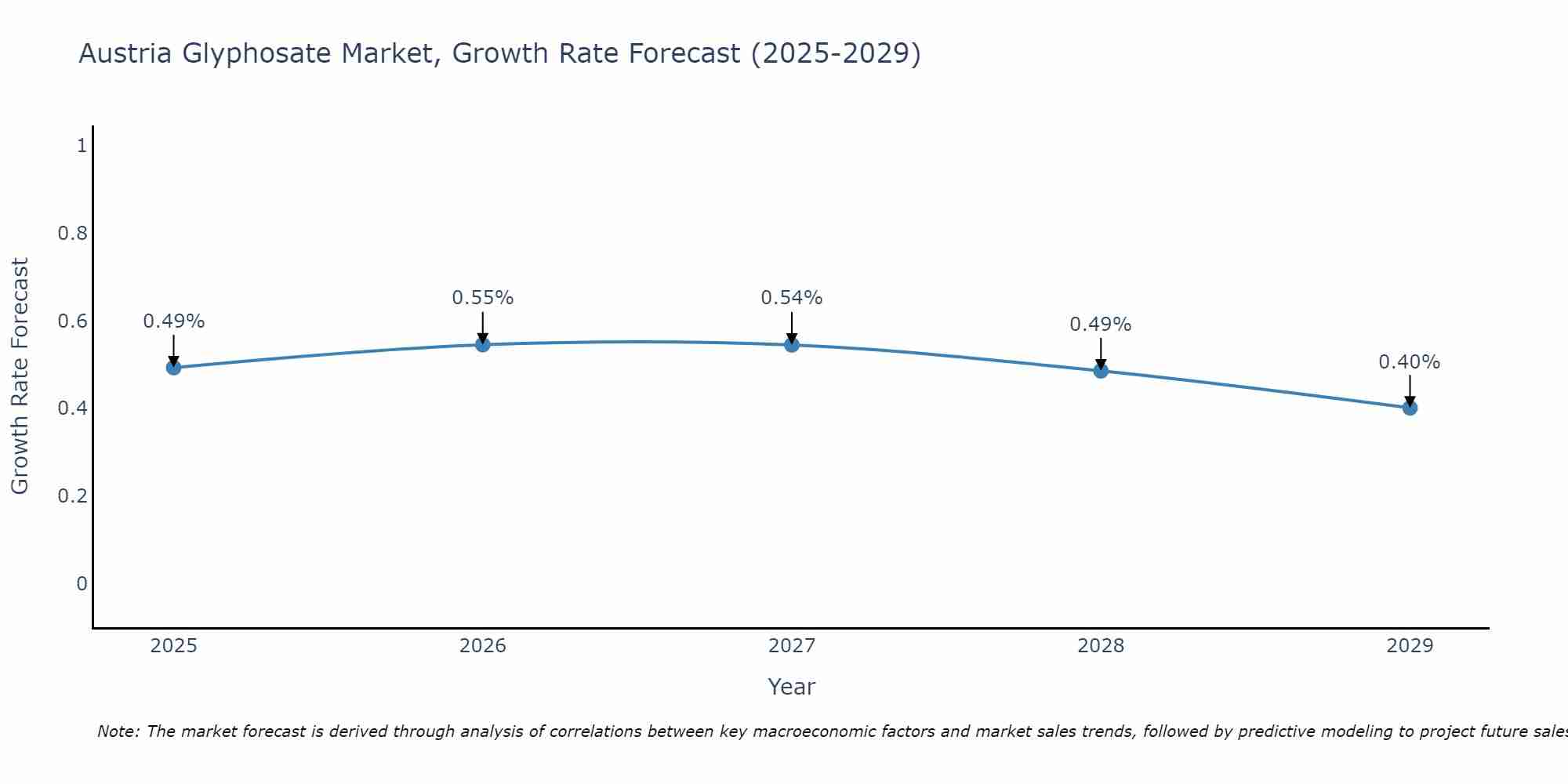 Austria Glyphosate Market Growth Rate