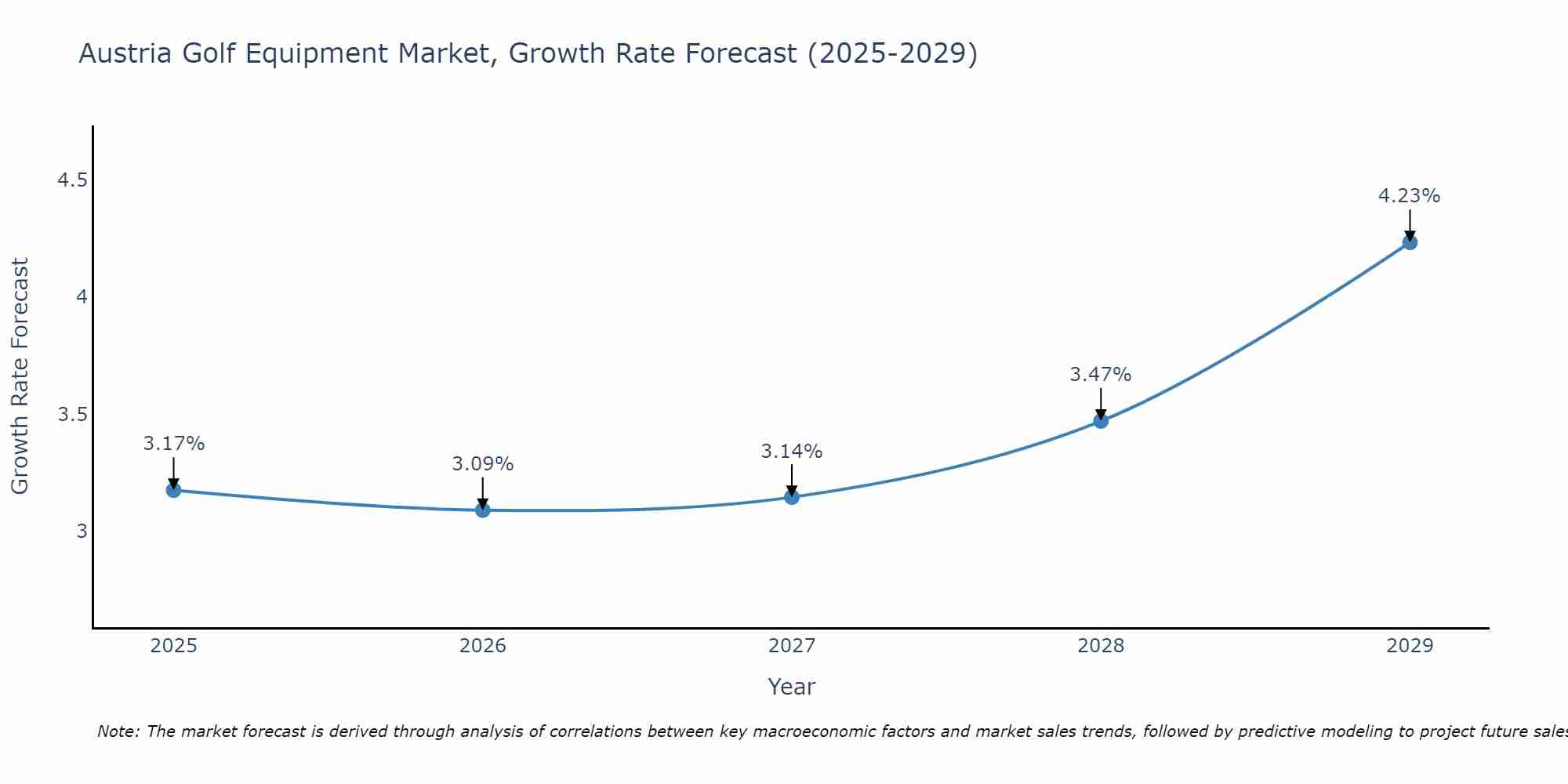 Austria Golf Equipment Market Growth Rate