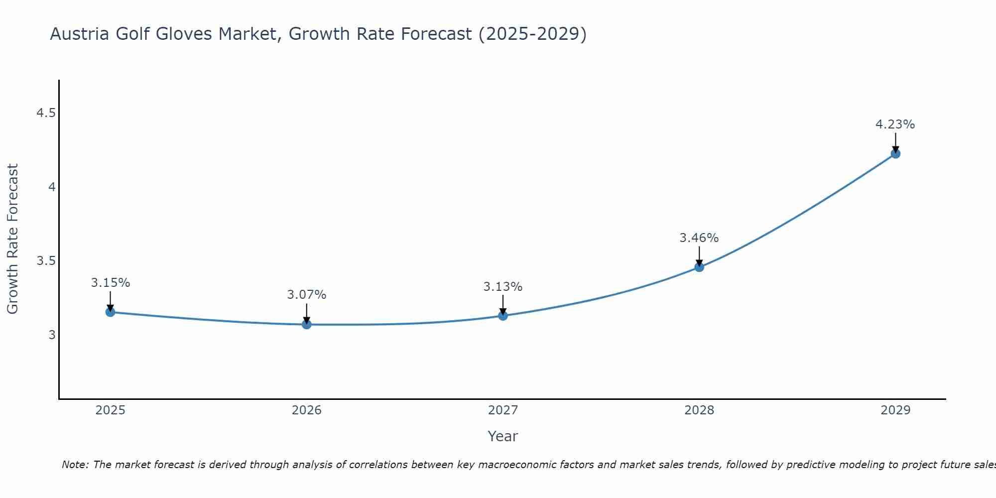 Austria Golf Gloves Market Growth Rate