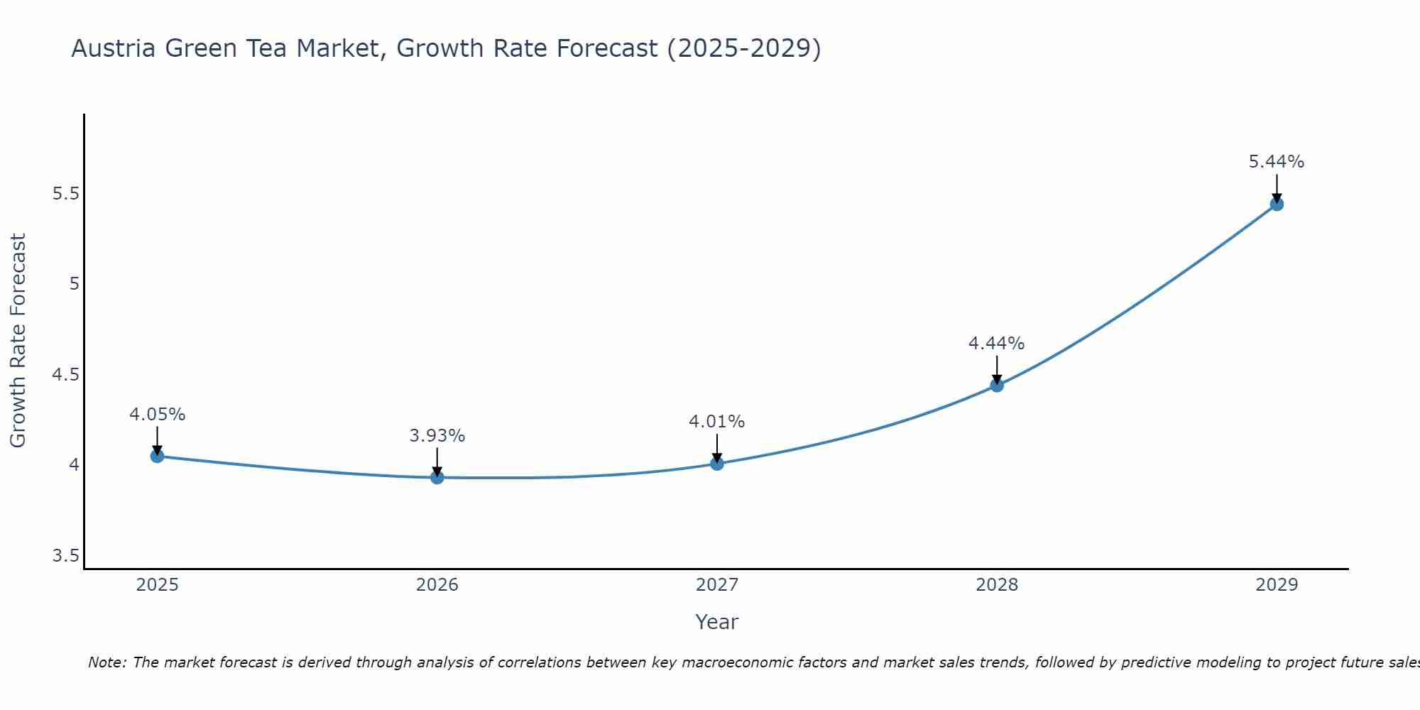 Austria Green Tea Market Growth Rate