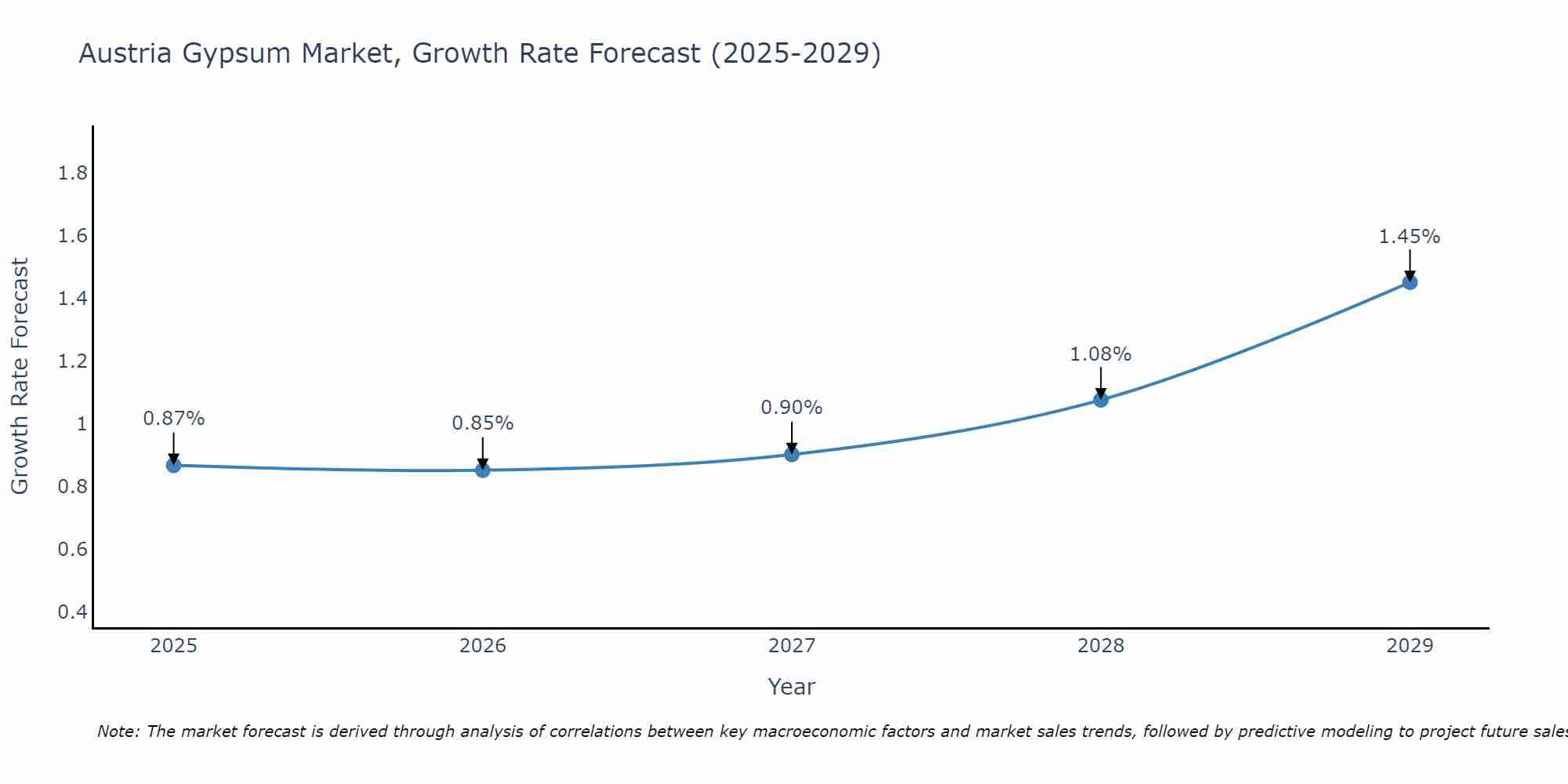 Austria Gypsum Market Growth Rate