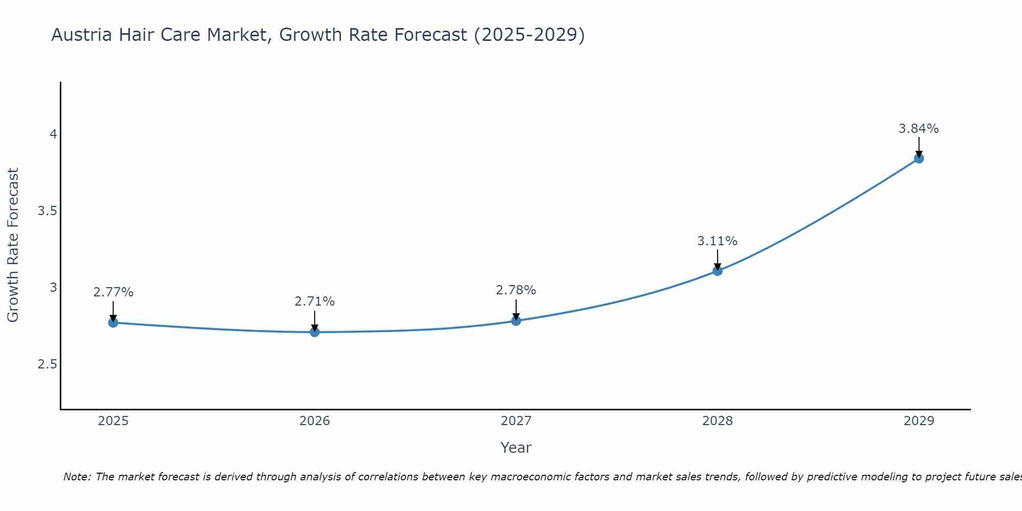 Austria Hair Care Market Growth Rate