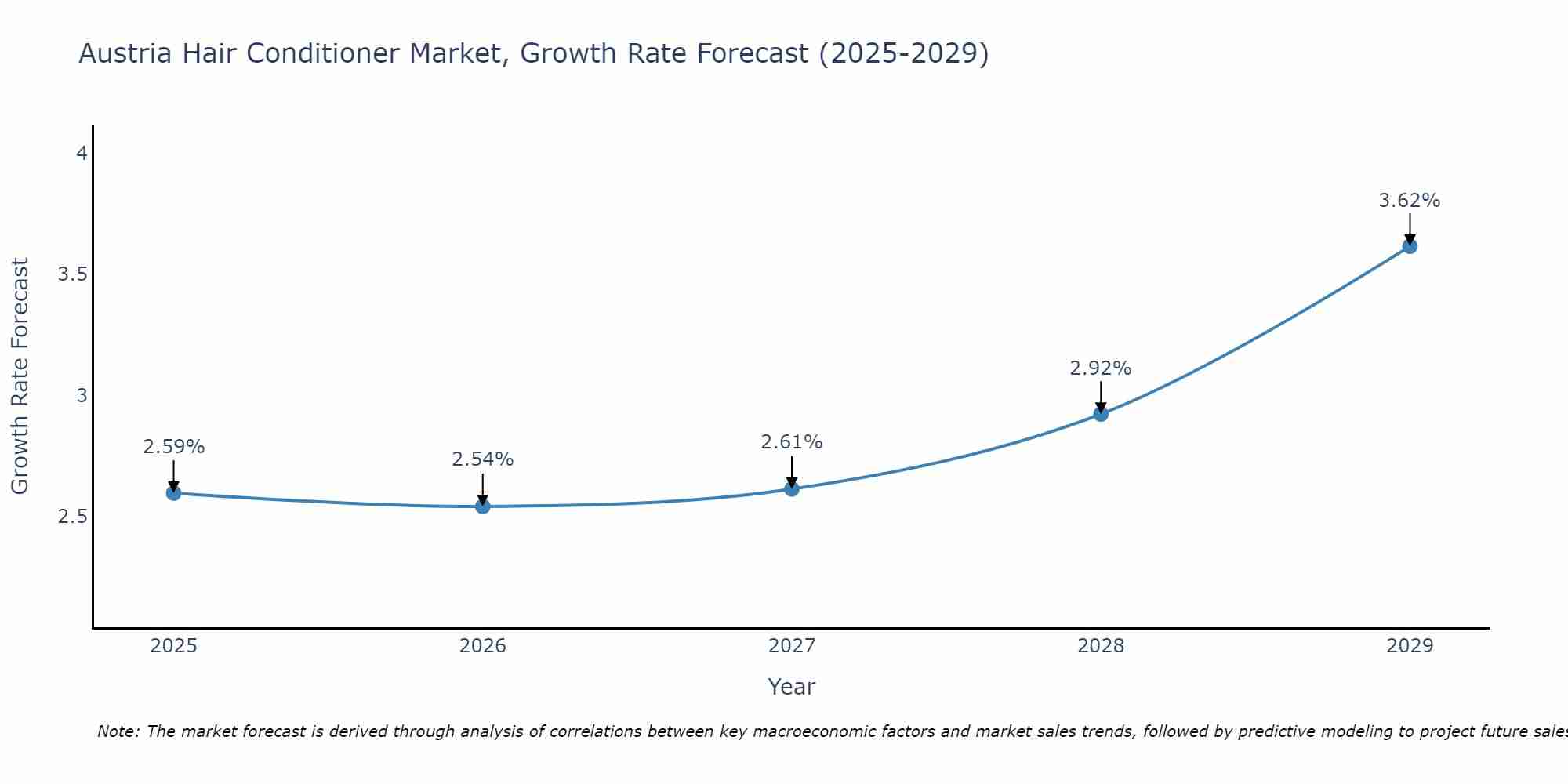 Austria Hair Conditioner Market Growth Rate