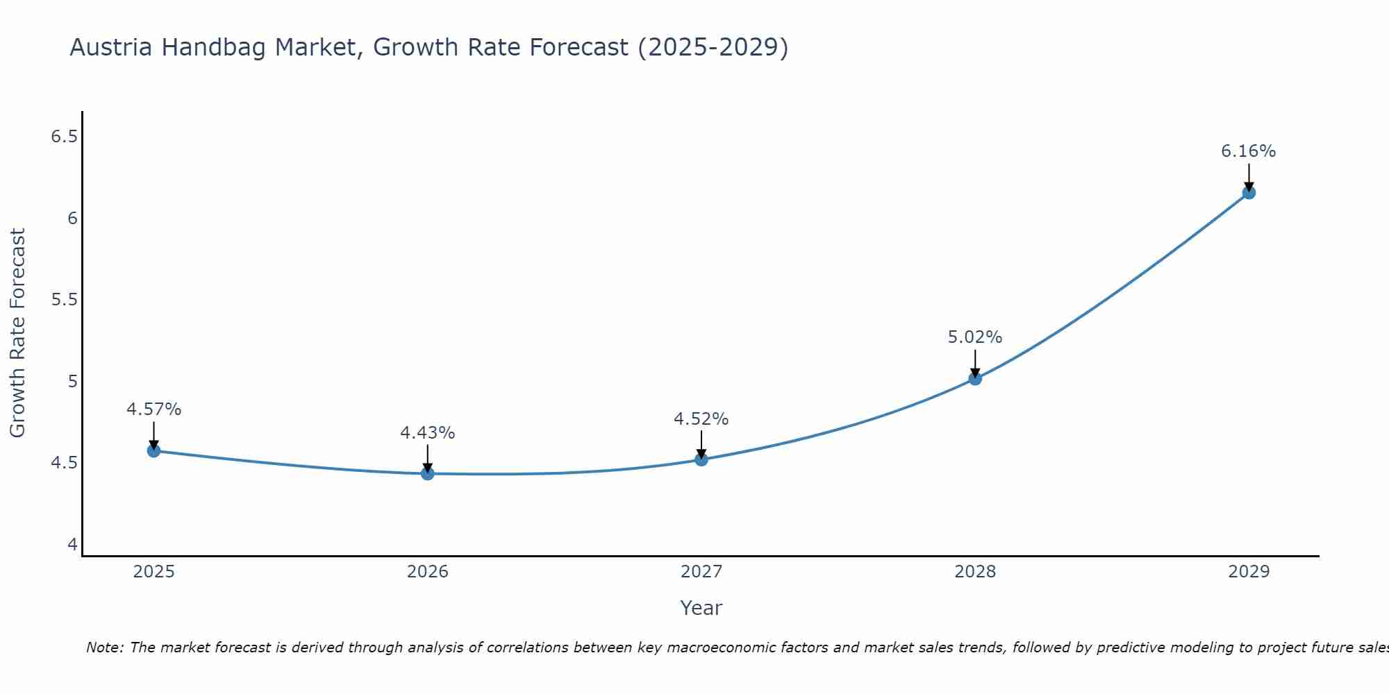 Austria Handbag Market Growth Rate