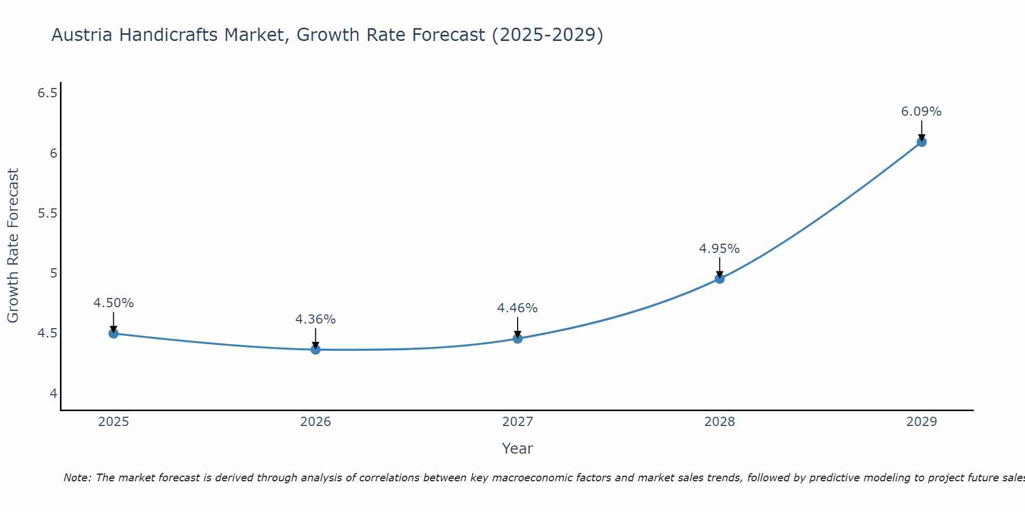 Austria Handicrafts Market Size Growth Rate
