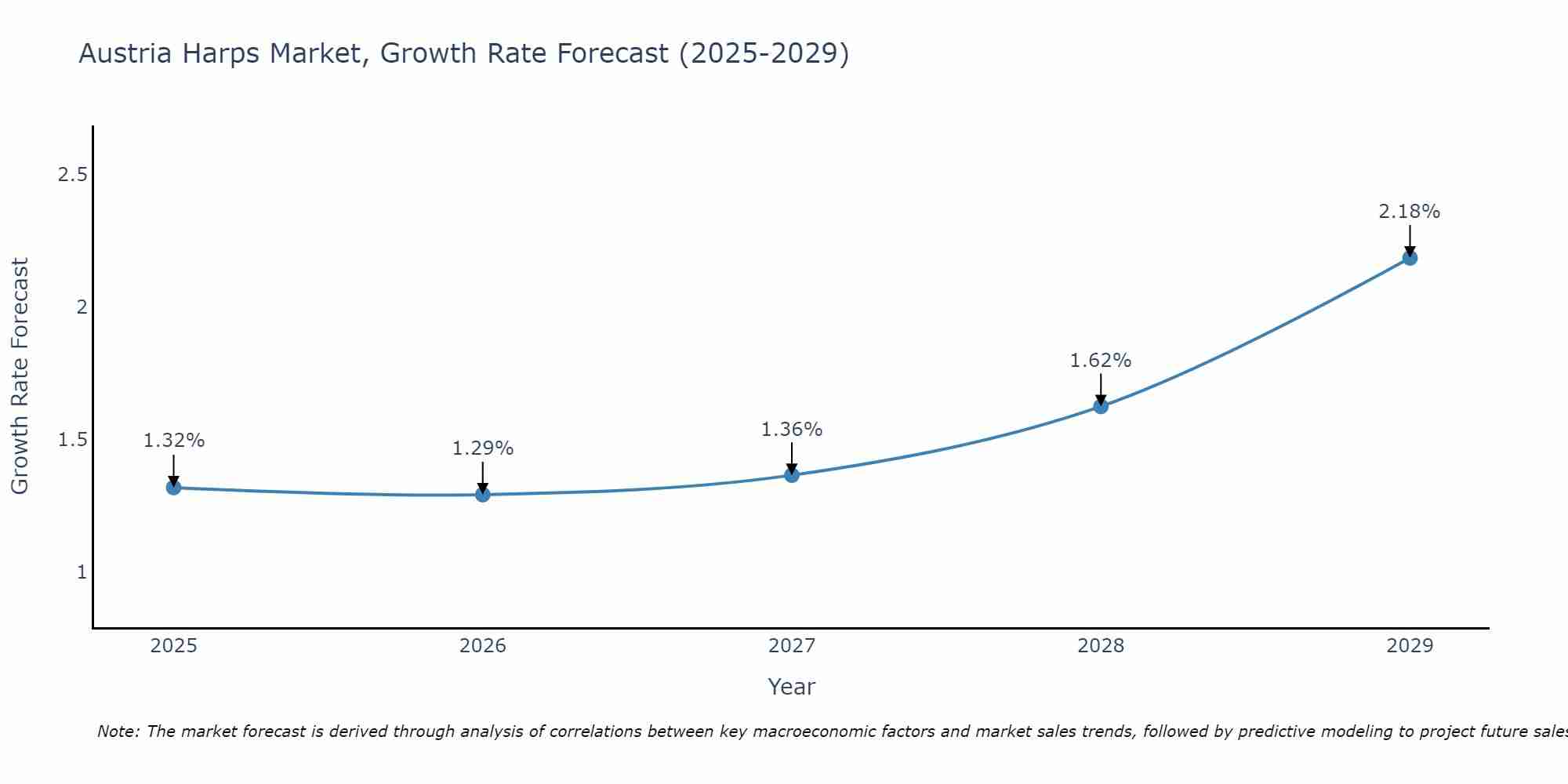 Austria Harps Market Growth Rate