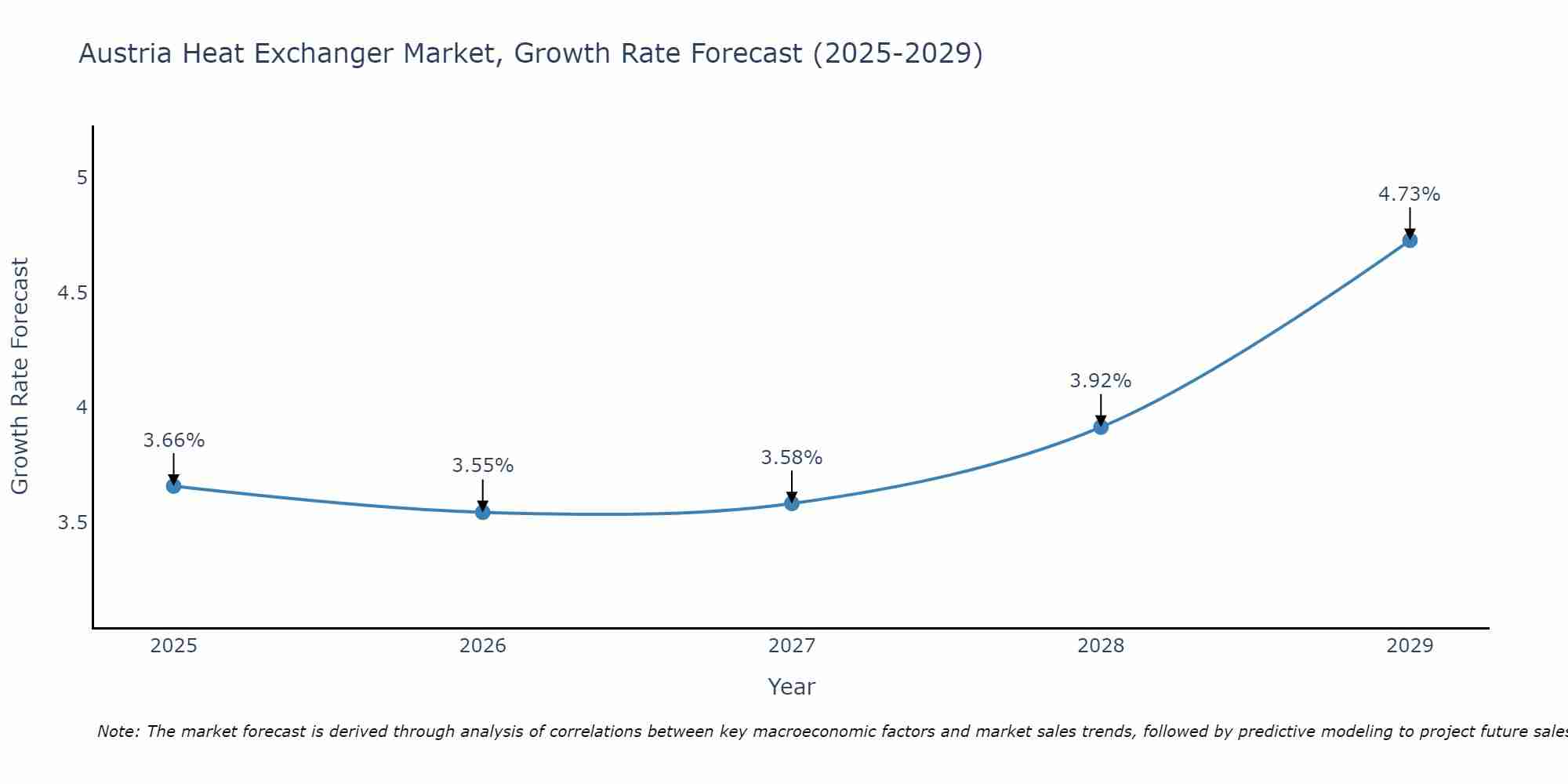 Austria Heat Exchanger Market Growth Rate