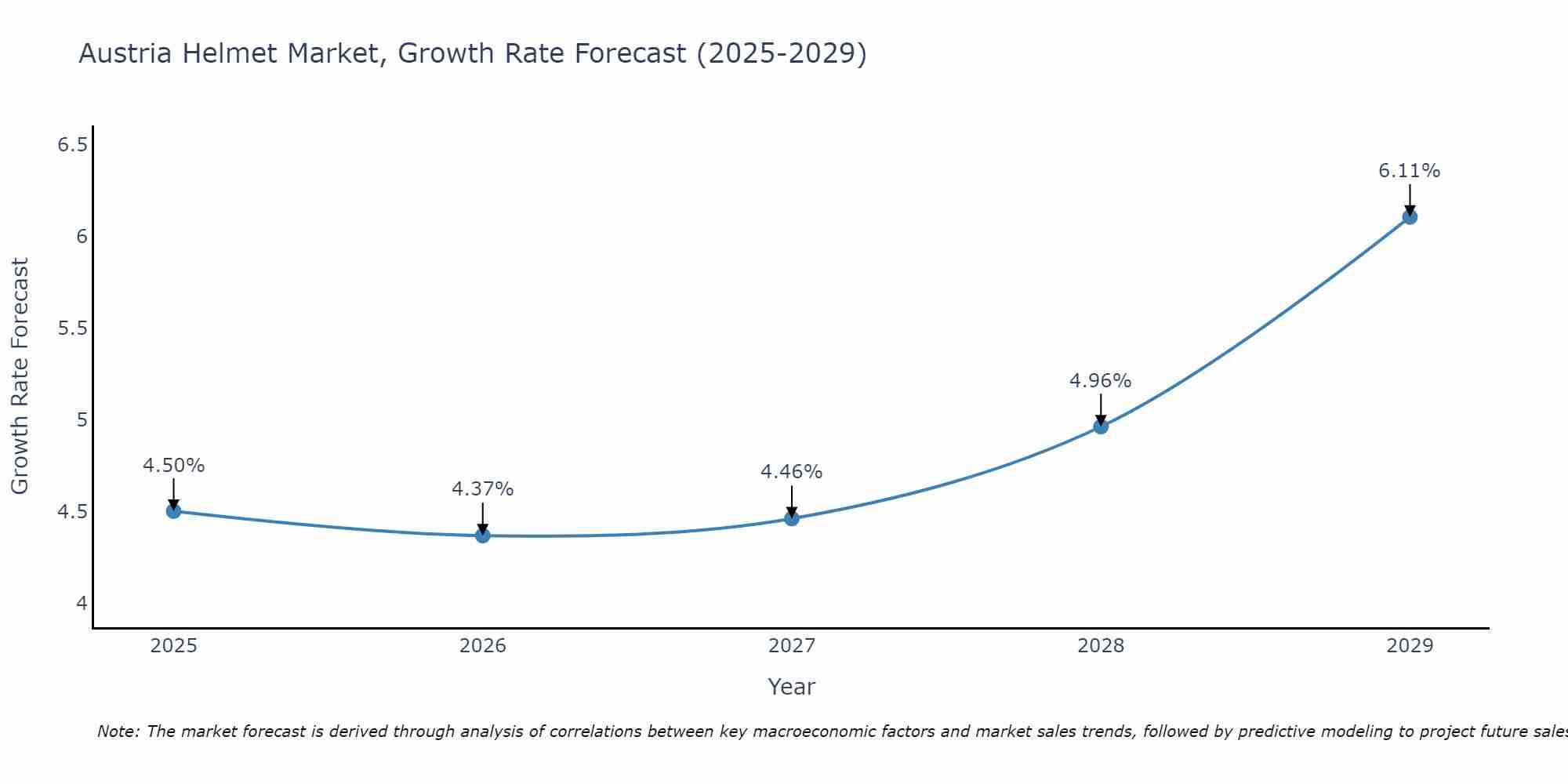 Austria Helmet Market Size Growth Rate