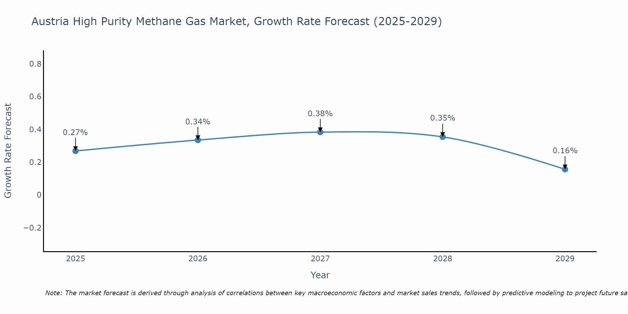 Austria High Purity Methane Gas Market Growth Rate