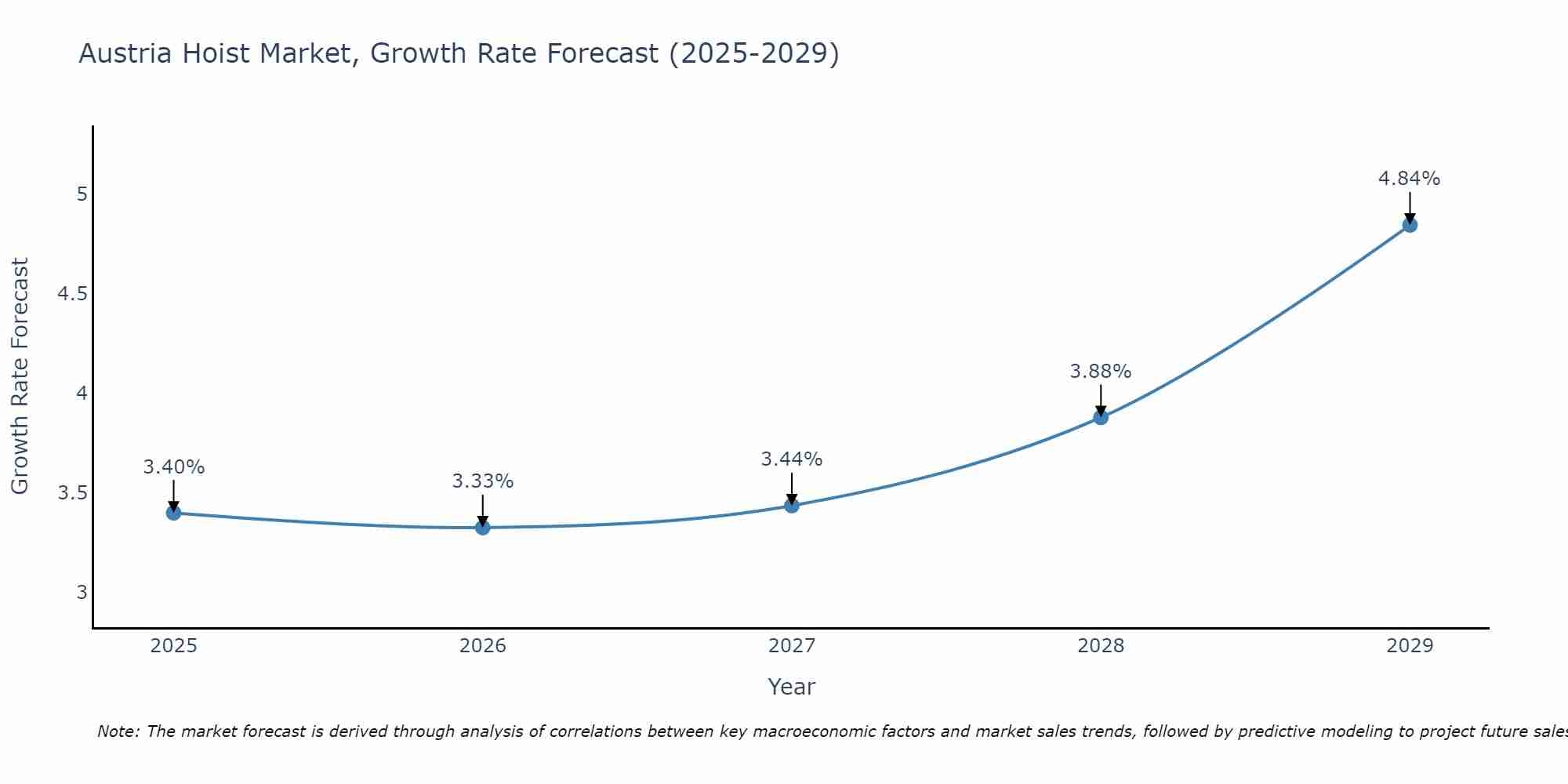Austria Hoist Market Growth Rate