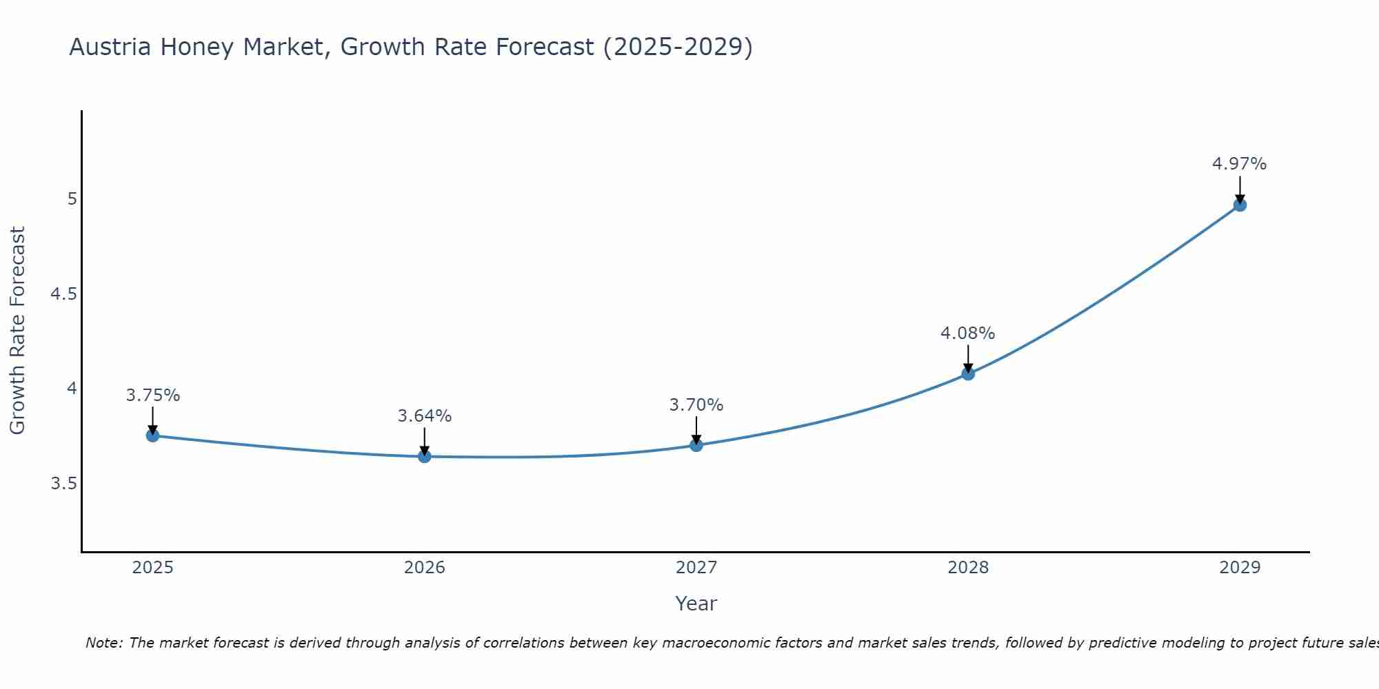 Austria Honey Market Size Growth Rate
