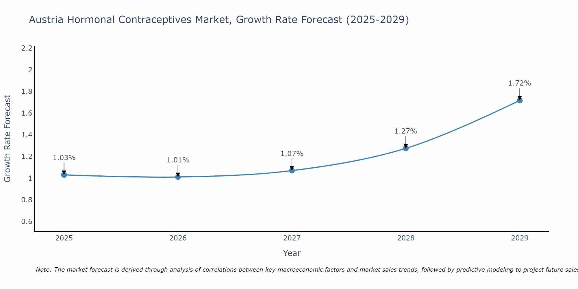Austria Hormonal Contraceptives Market Growth Rate
