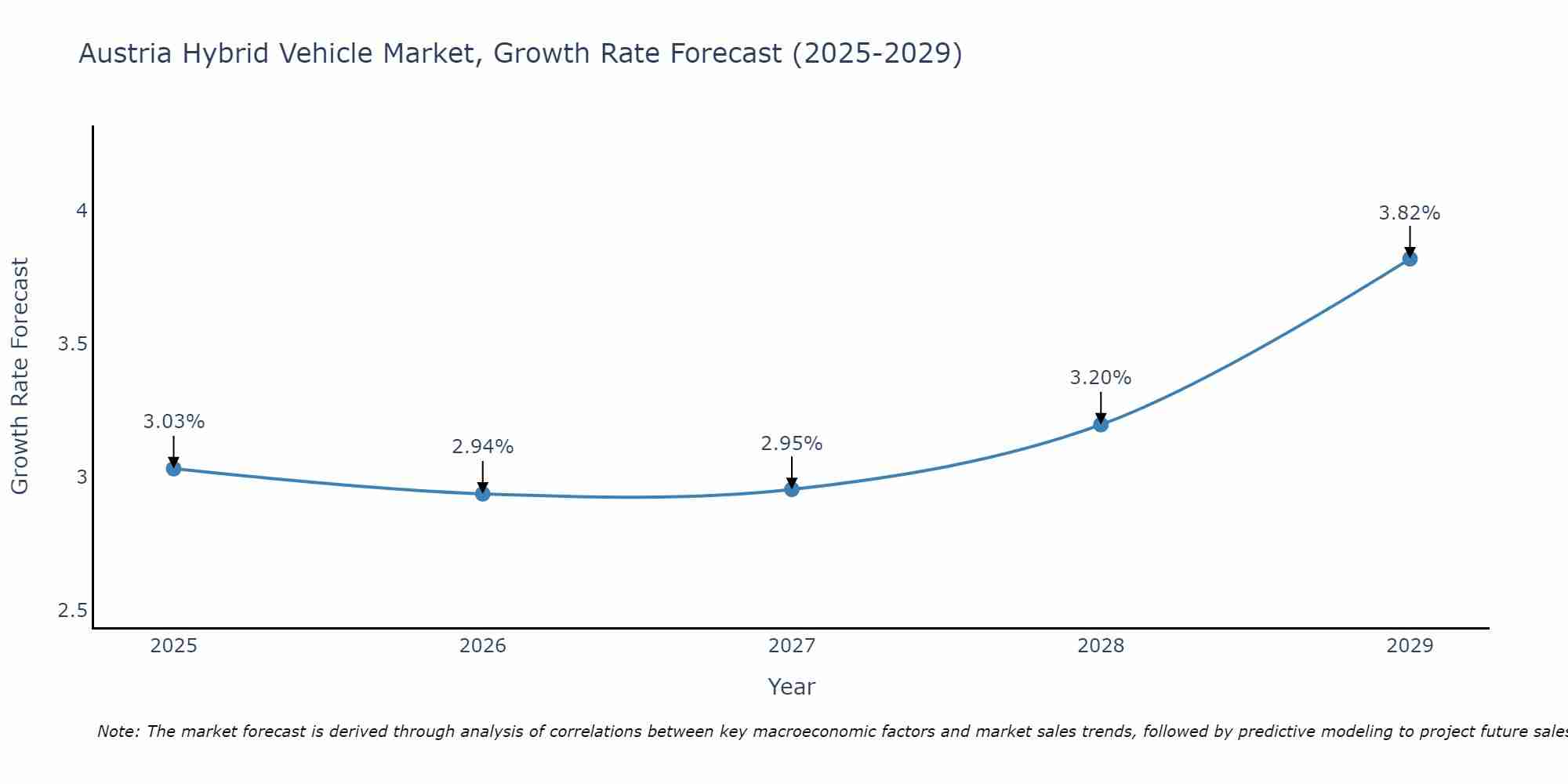 Austria Hybrid Vehicle Market Growth Rate