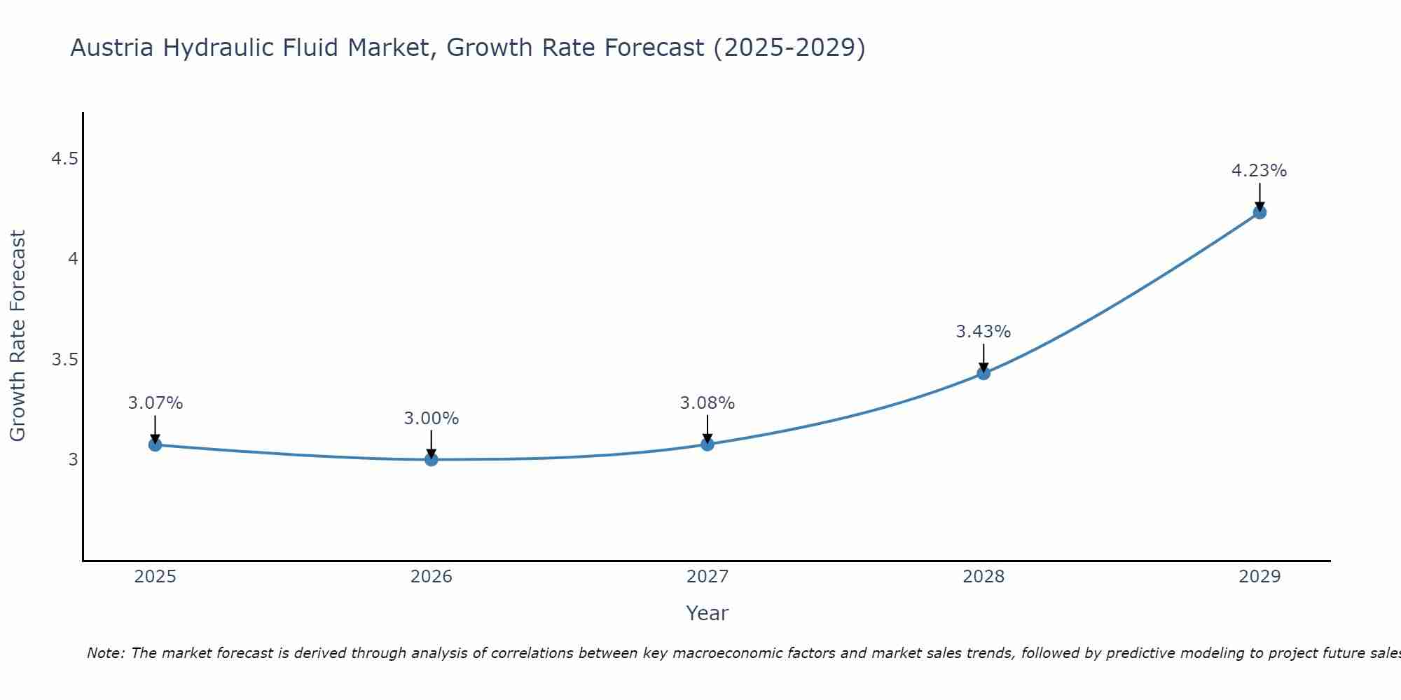 Austria Hydraulic Fluid Market Growth Rate