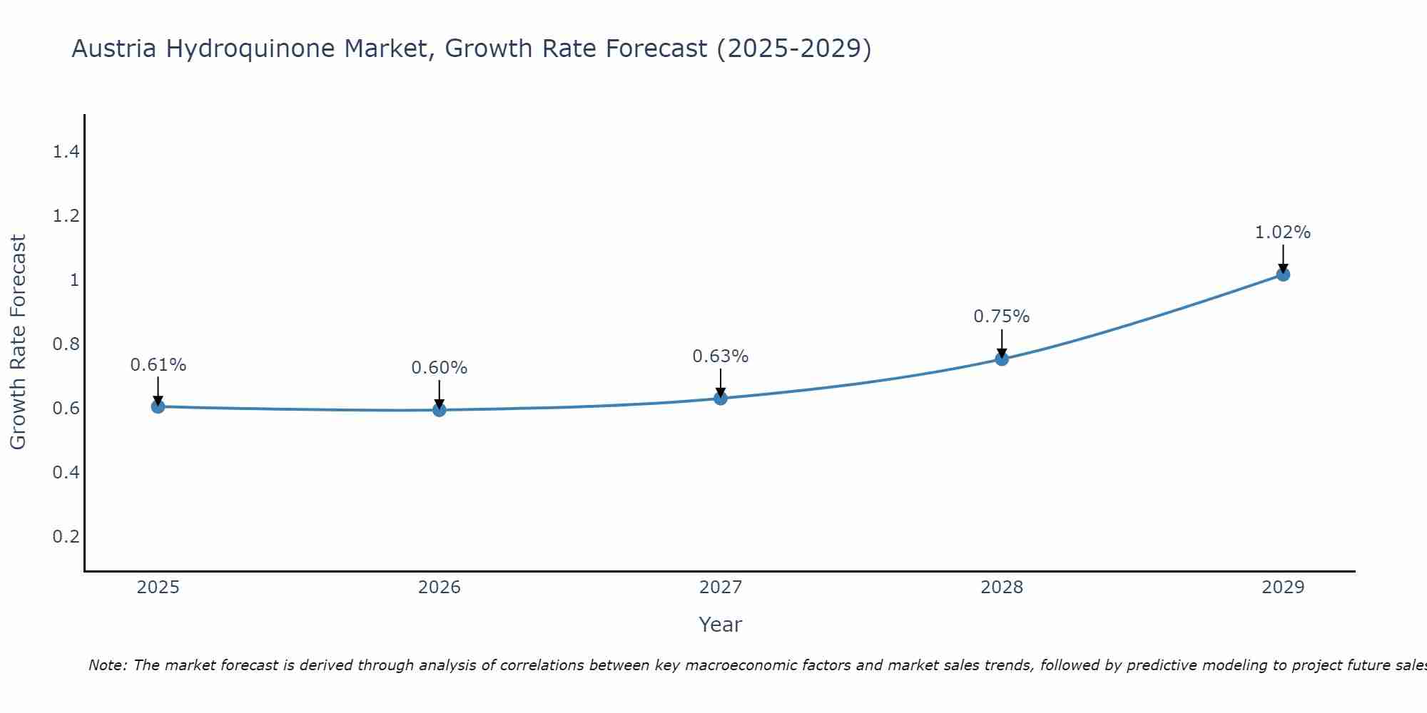 Austria Hydroquinone Market Growth Rate