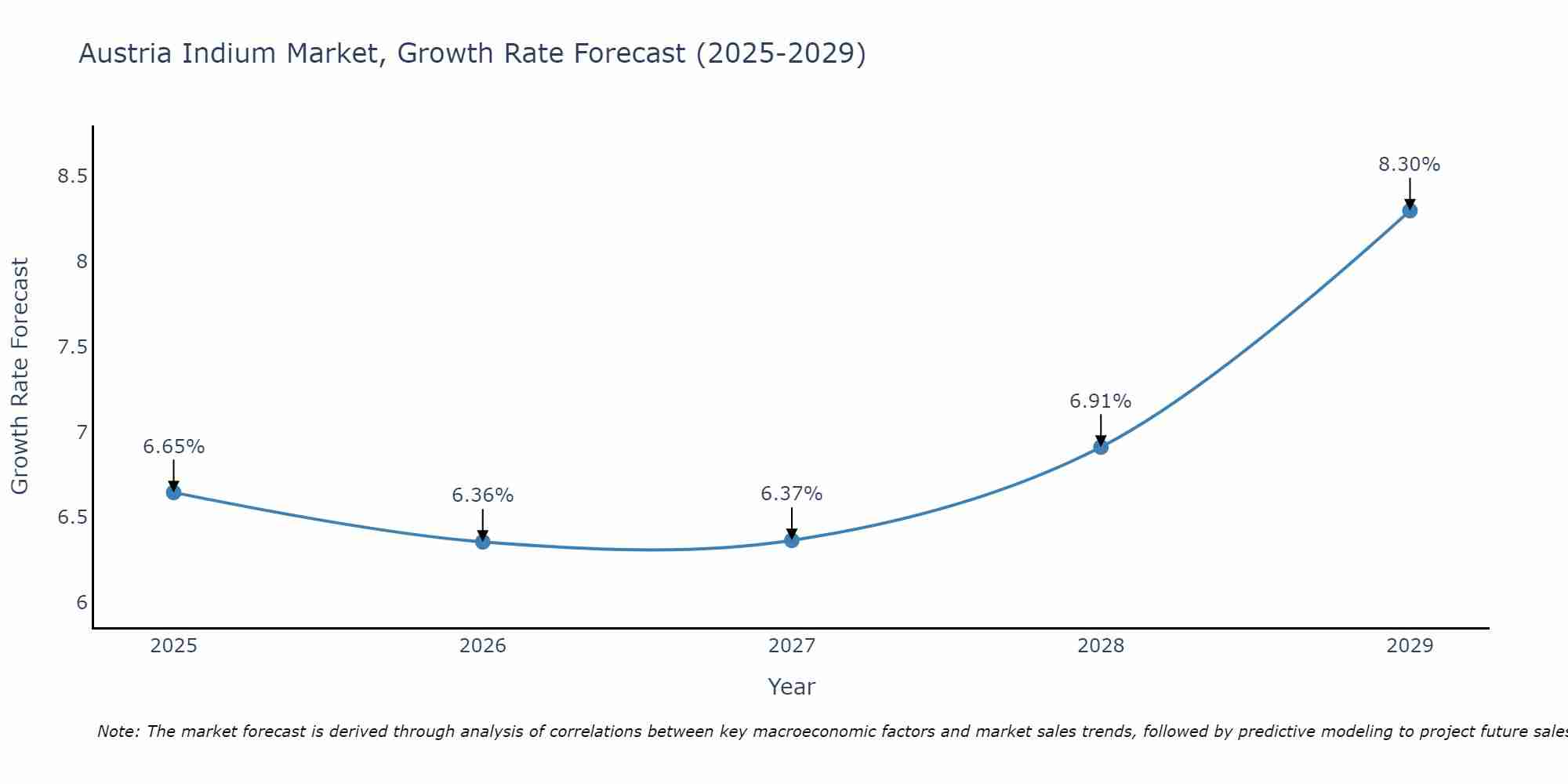 Austria Indium Market Growth Rate