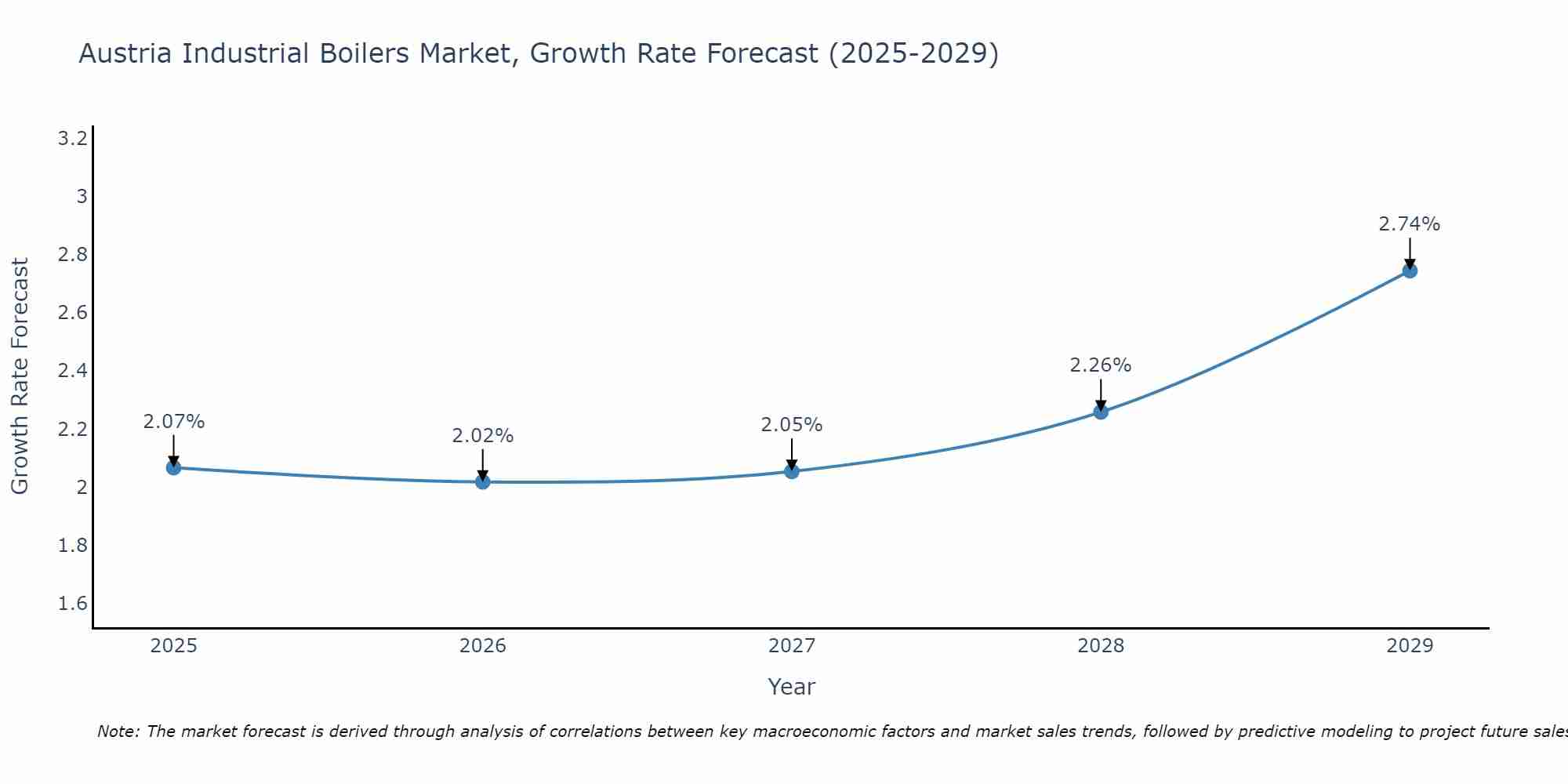 Austria Industrial Boilers Market Size Growth Rate
