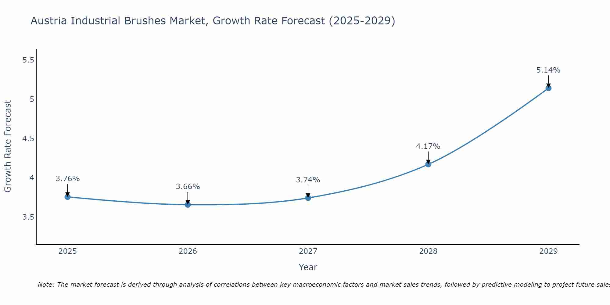Austria Industrial Brushes Market Growth Rate