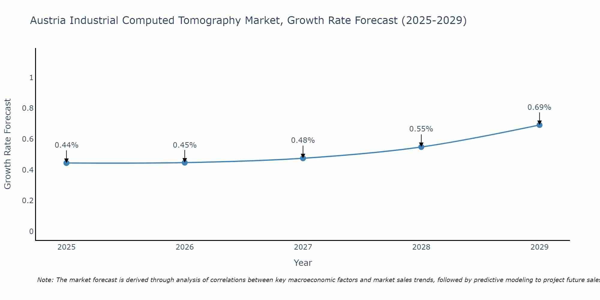 Austria Industrial Computed Tomography Market Growth Rate