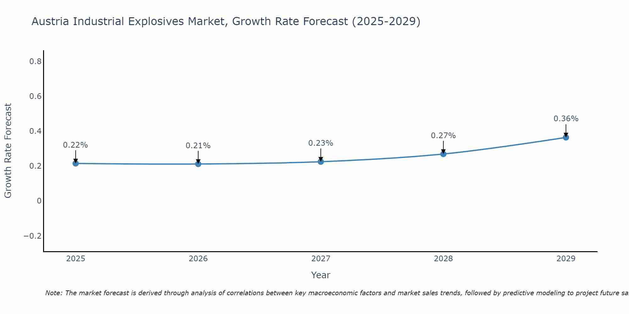 Austria Industrial Explosives Market Growth Rate