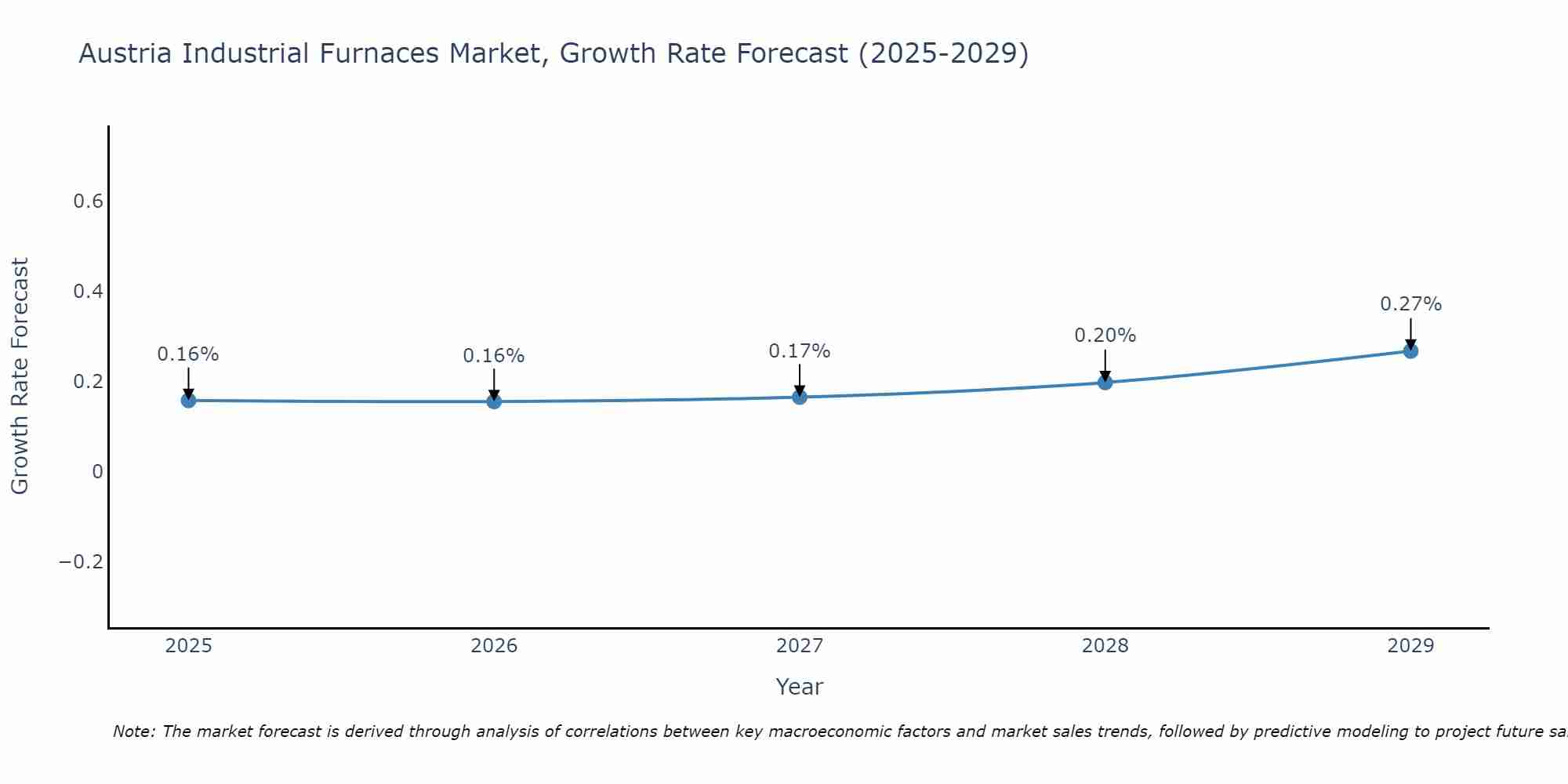 Austria Industrial Furnaces Market Growth Rate