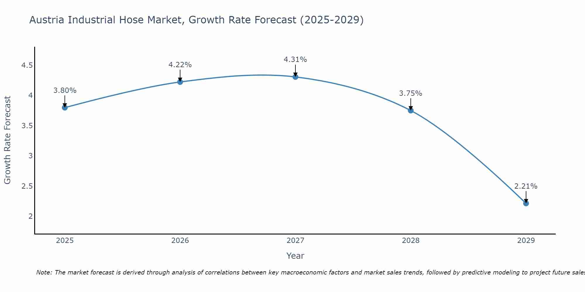 Austria Industrial Hose Market Growth Rate