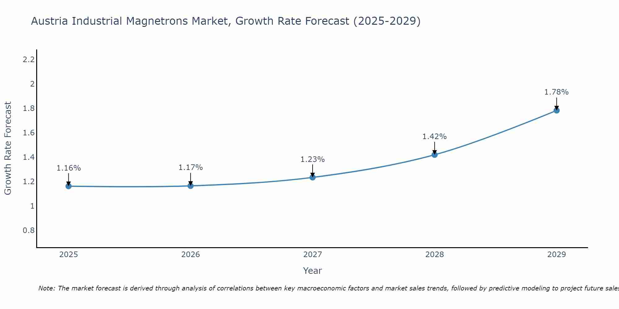 Austria Industrial Magnetrons Market Growth Rate