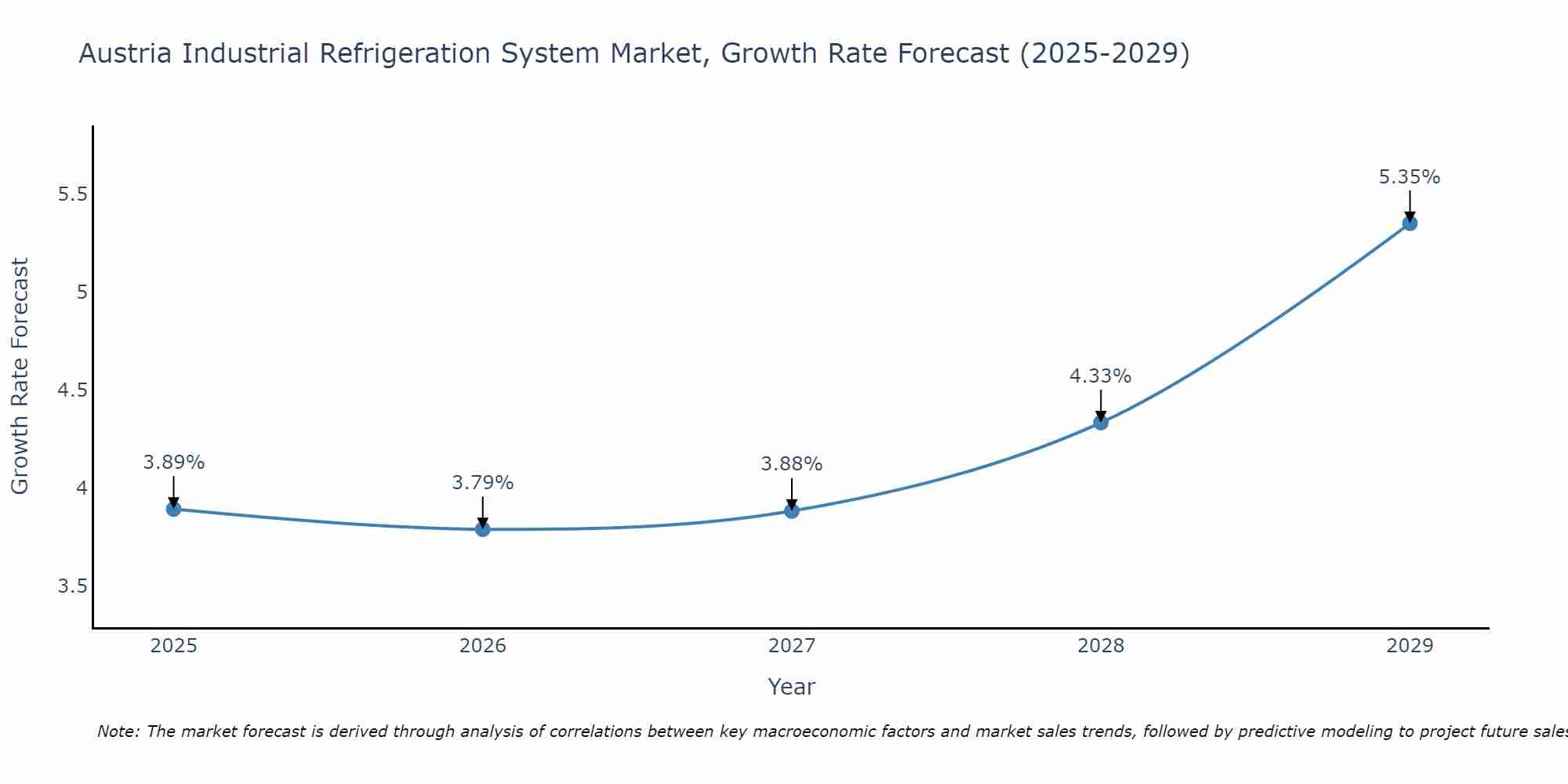 Austria Industrial Refrigeration System Market Growth Rate