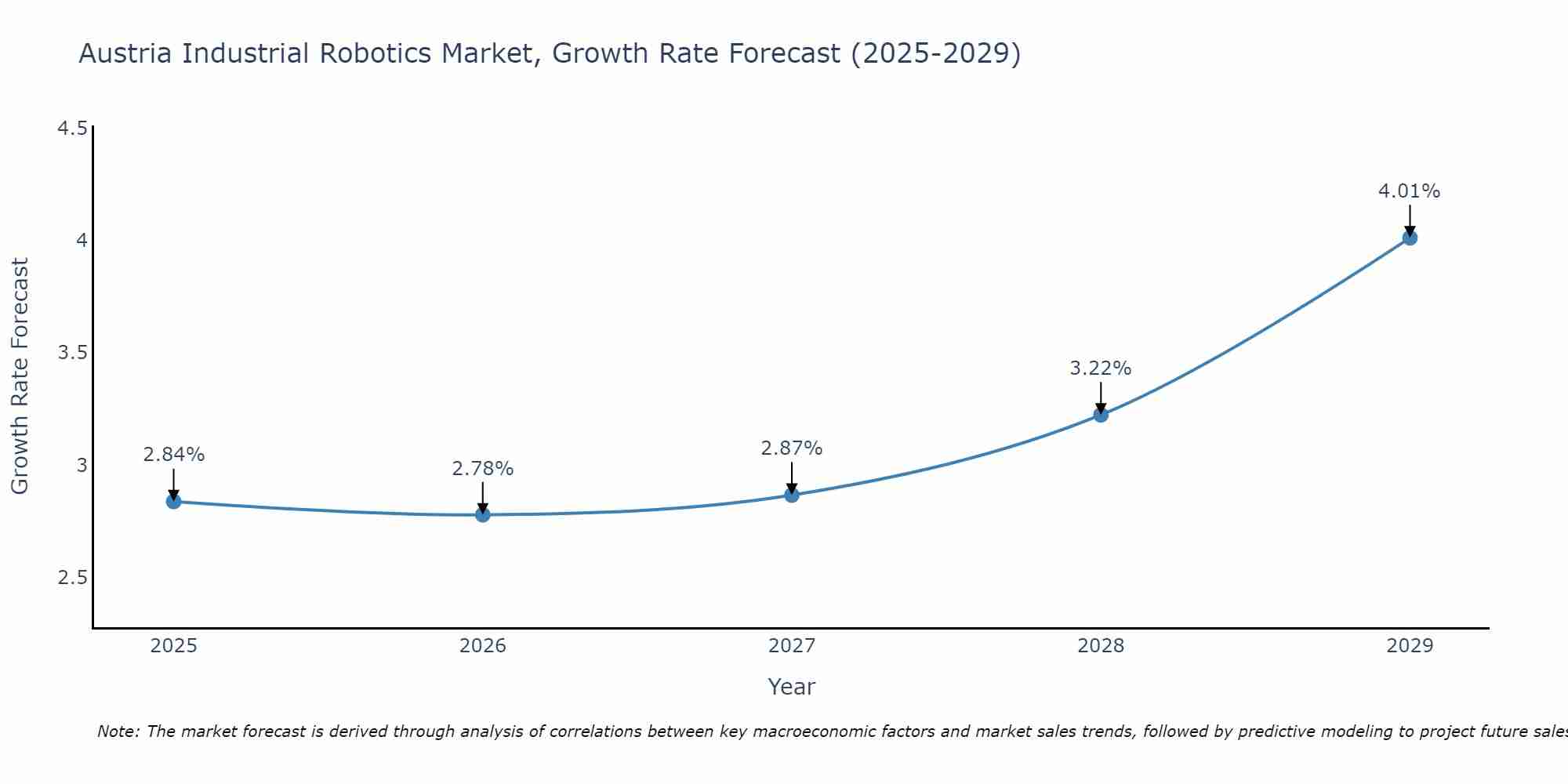 Austria Industrial Robotics Market Growth Rate