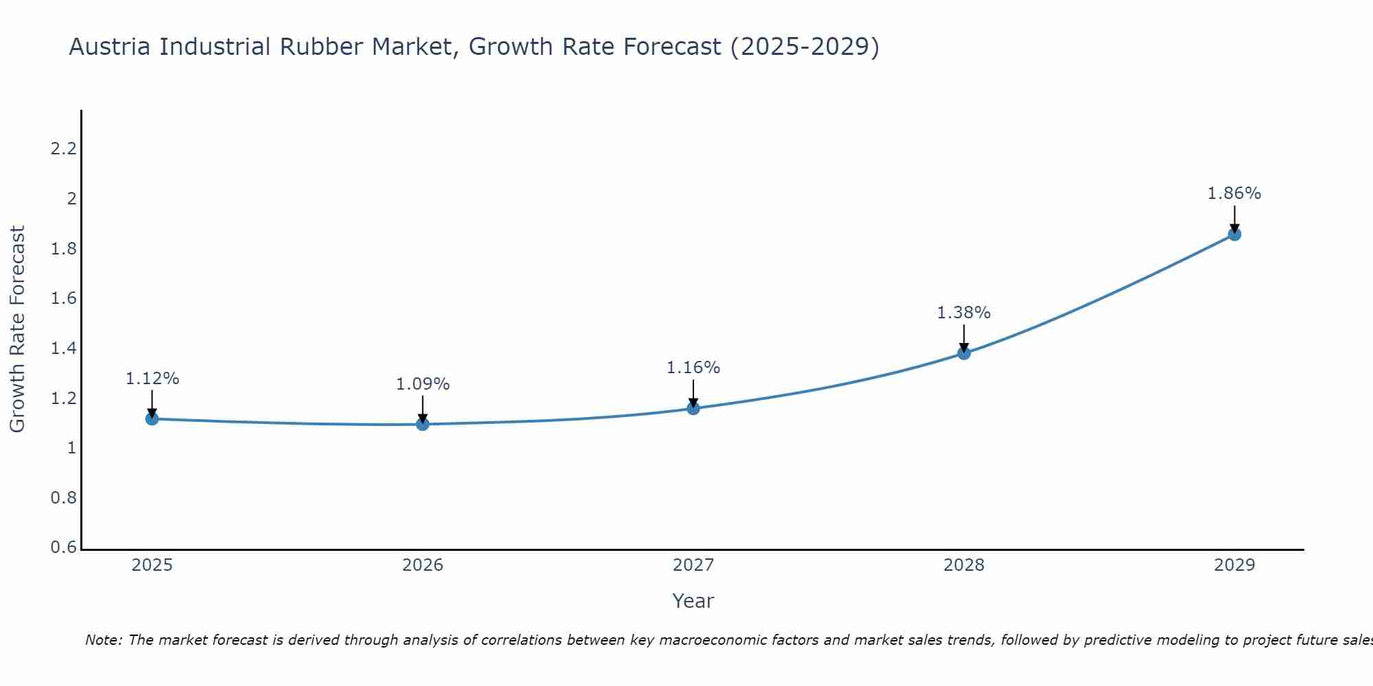 Austria Industrial Rubber Market Size Growth Rate