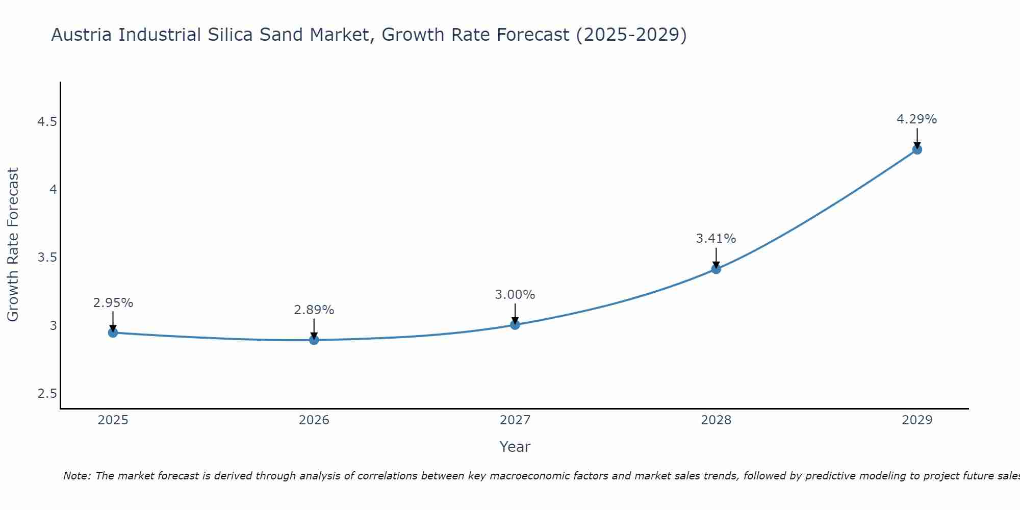 Austria Industrial Silica Sand Market Growth Rate