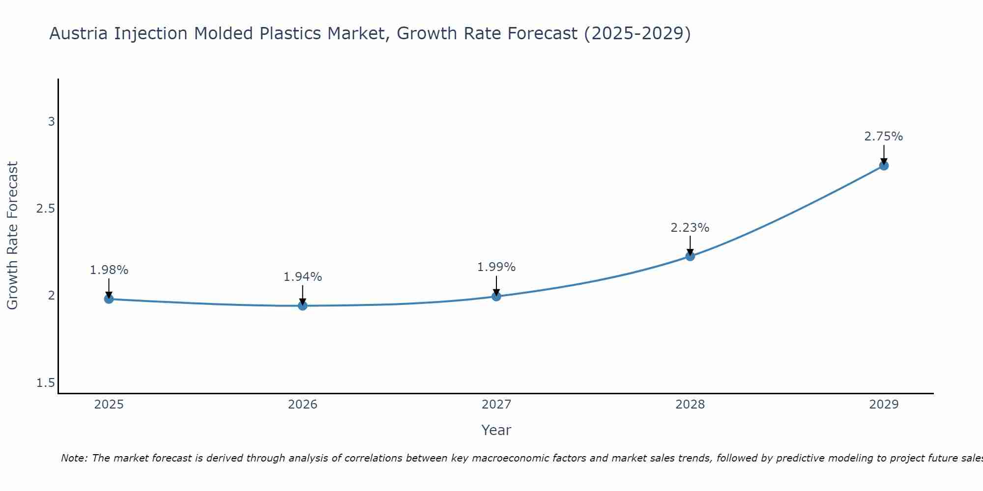 Austria Injection Molded Plastics Market Growth Rate