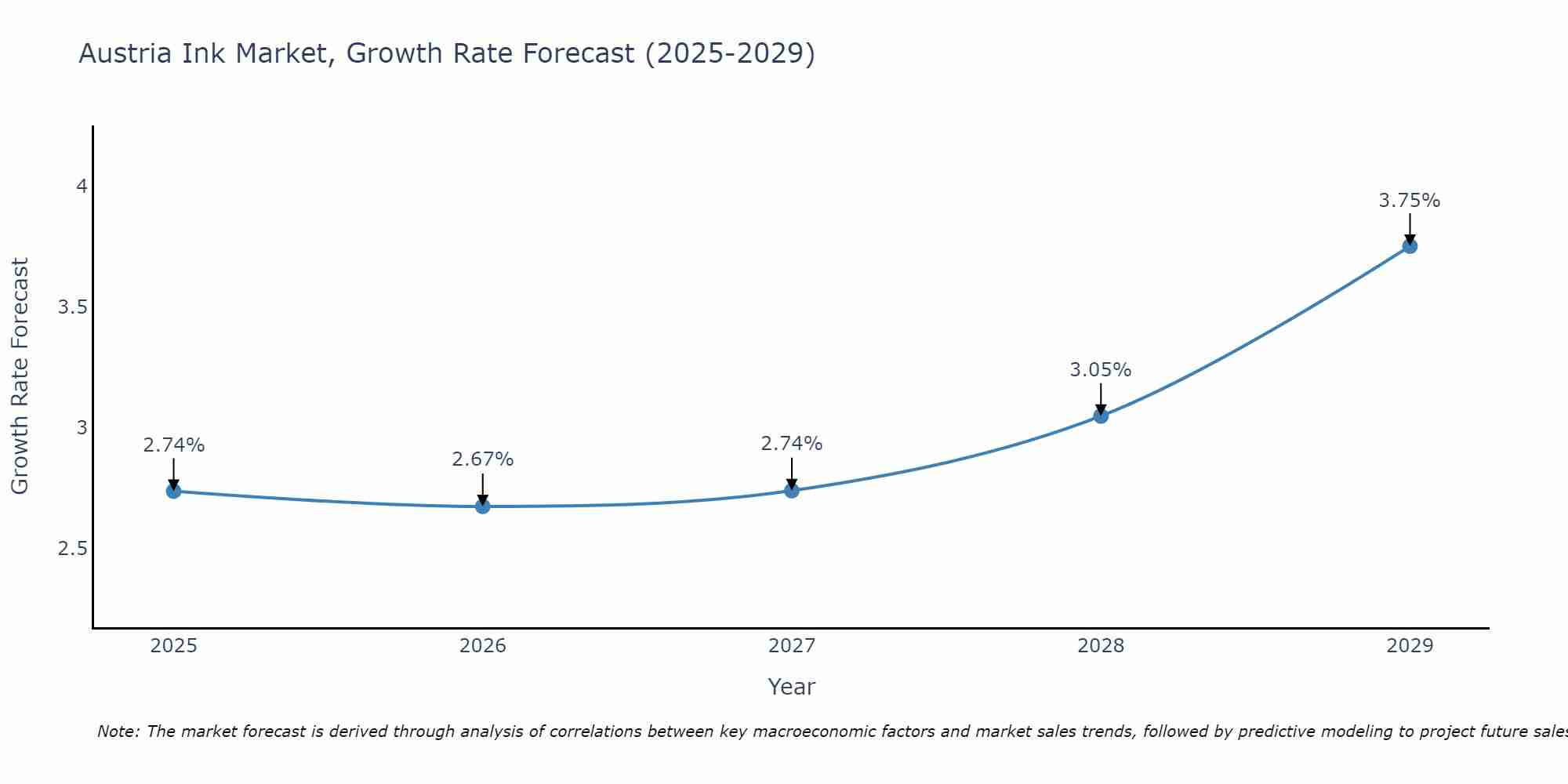 Austria Ink Market Growth Rate