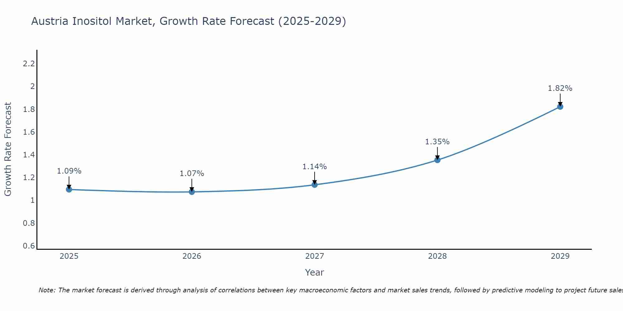 Austria Inositol Market Growth Rate