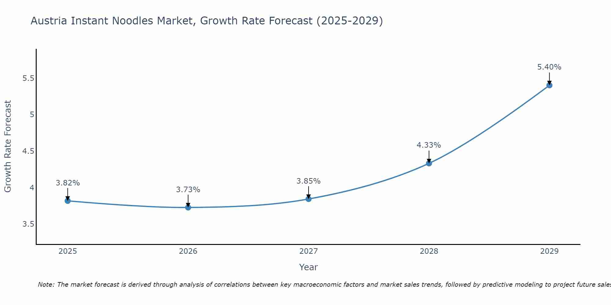 Austria Instant Noodles Market Size Growth Rate