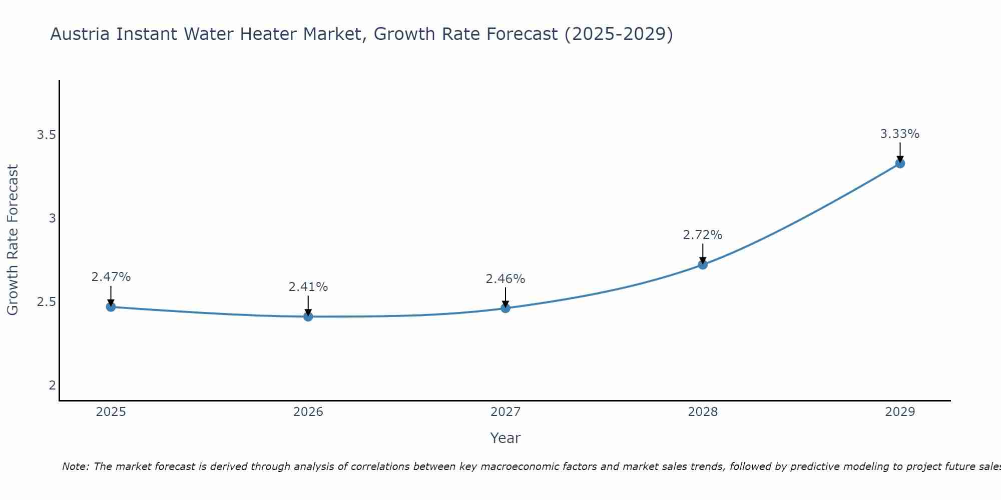 Austria Instant Water Heater Market Growth Rate