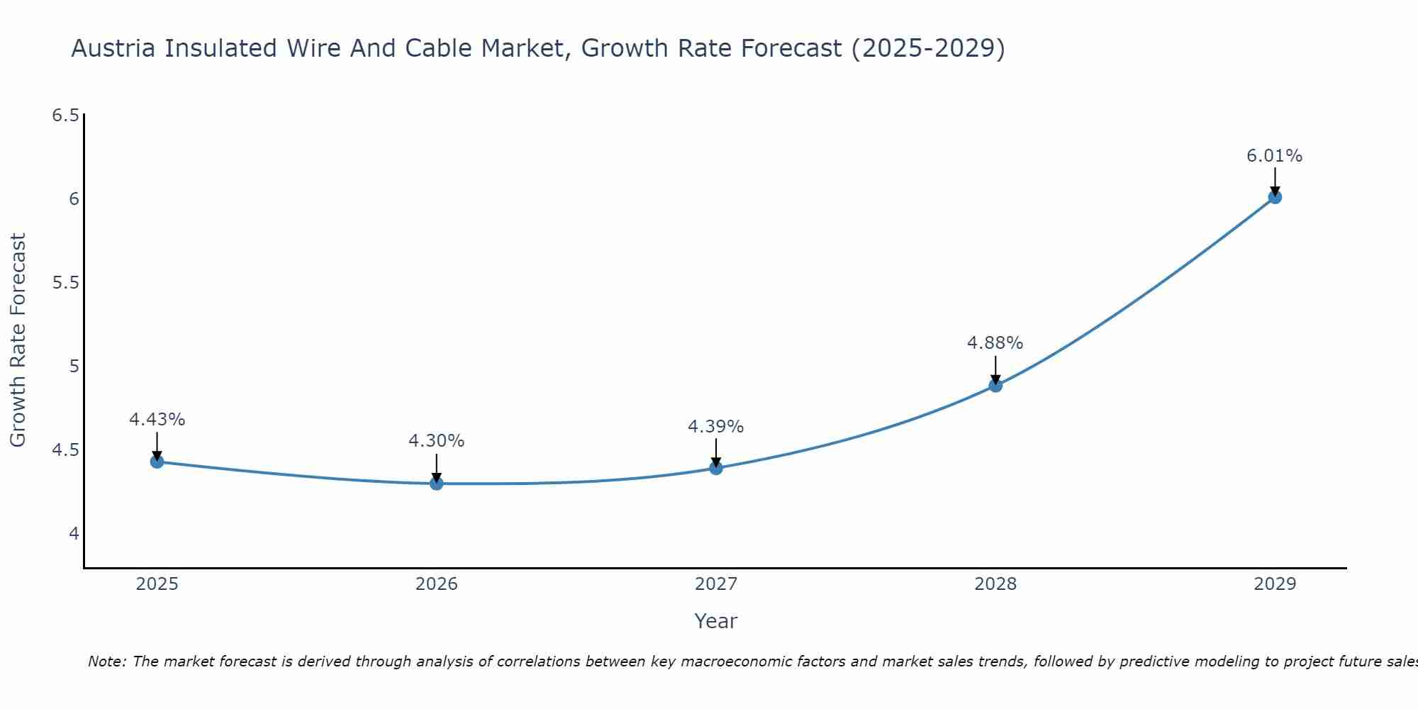 Austria Insulated Wire And Cable Market Growth Rate