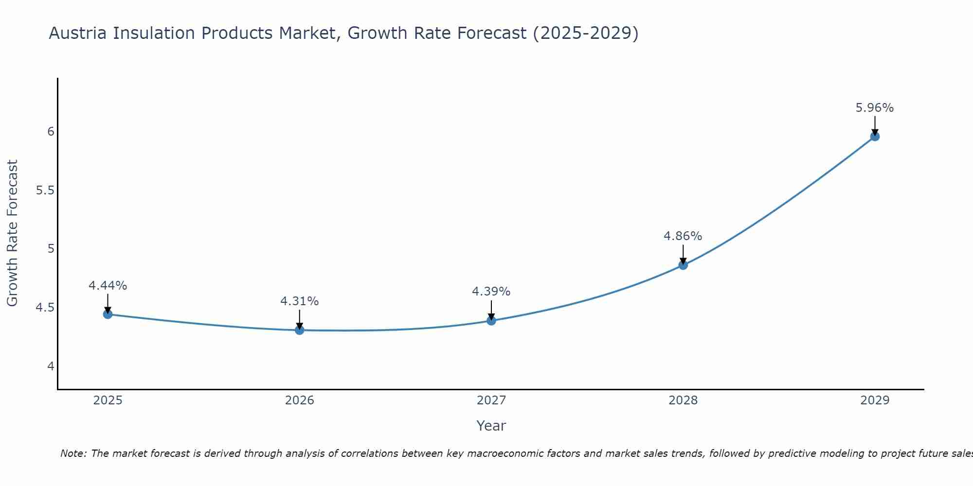 Austria Insulation Products Market Growth Rate