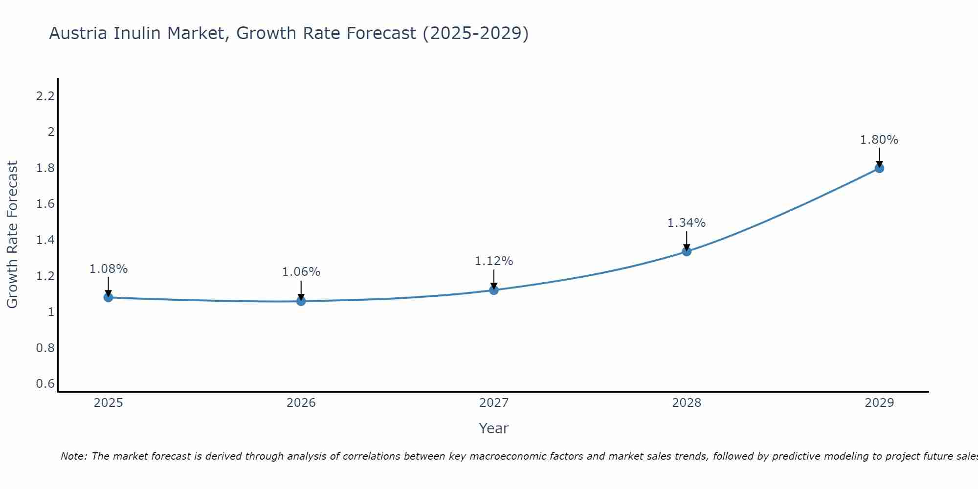 Austria Inulin Market Growth Rate