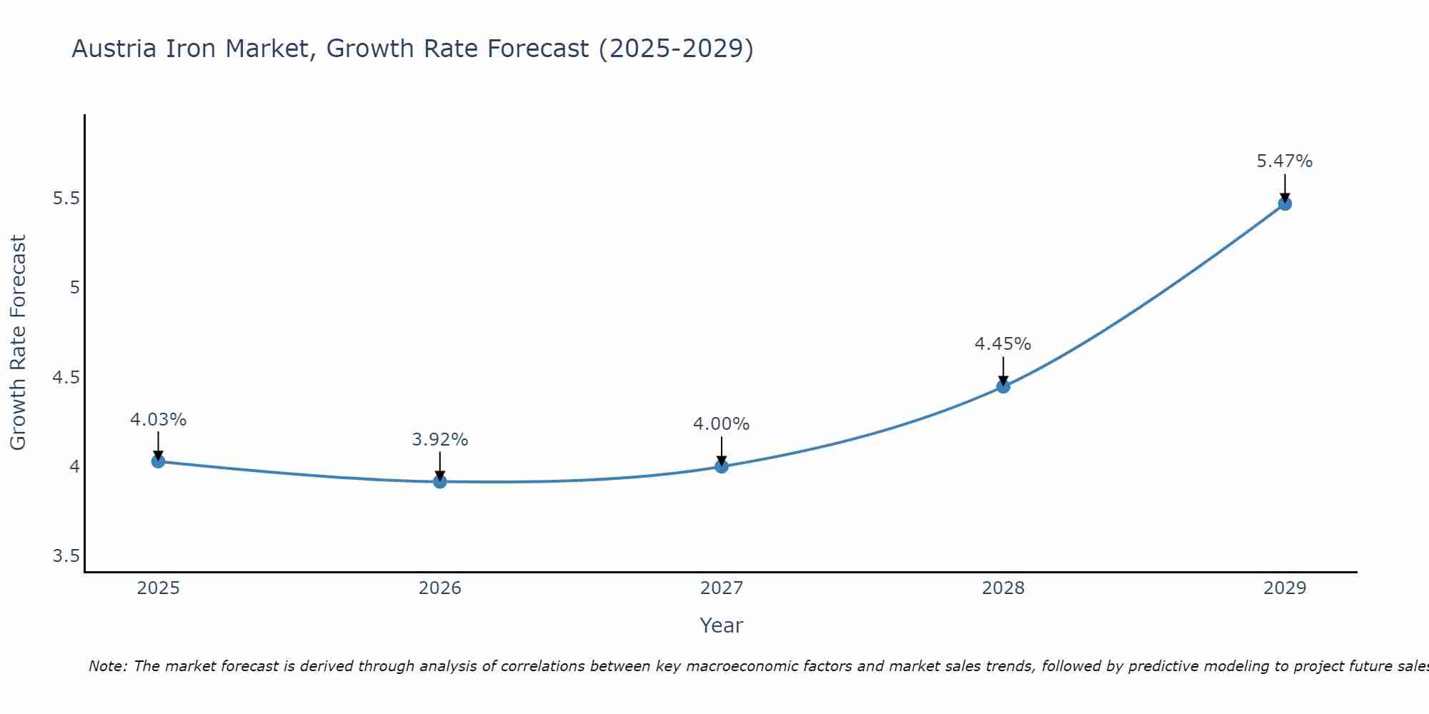 Austria Iron Market Growth Rate