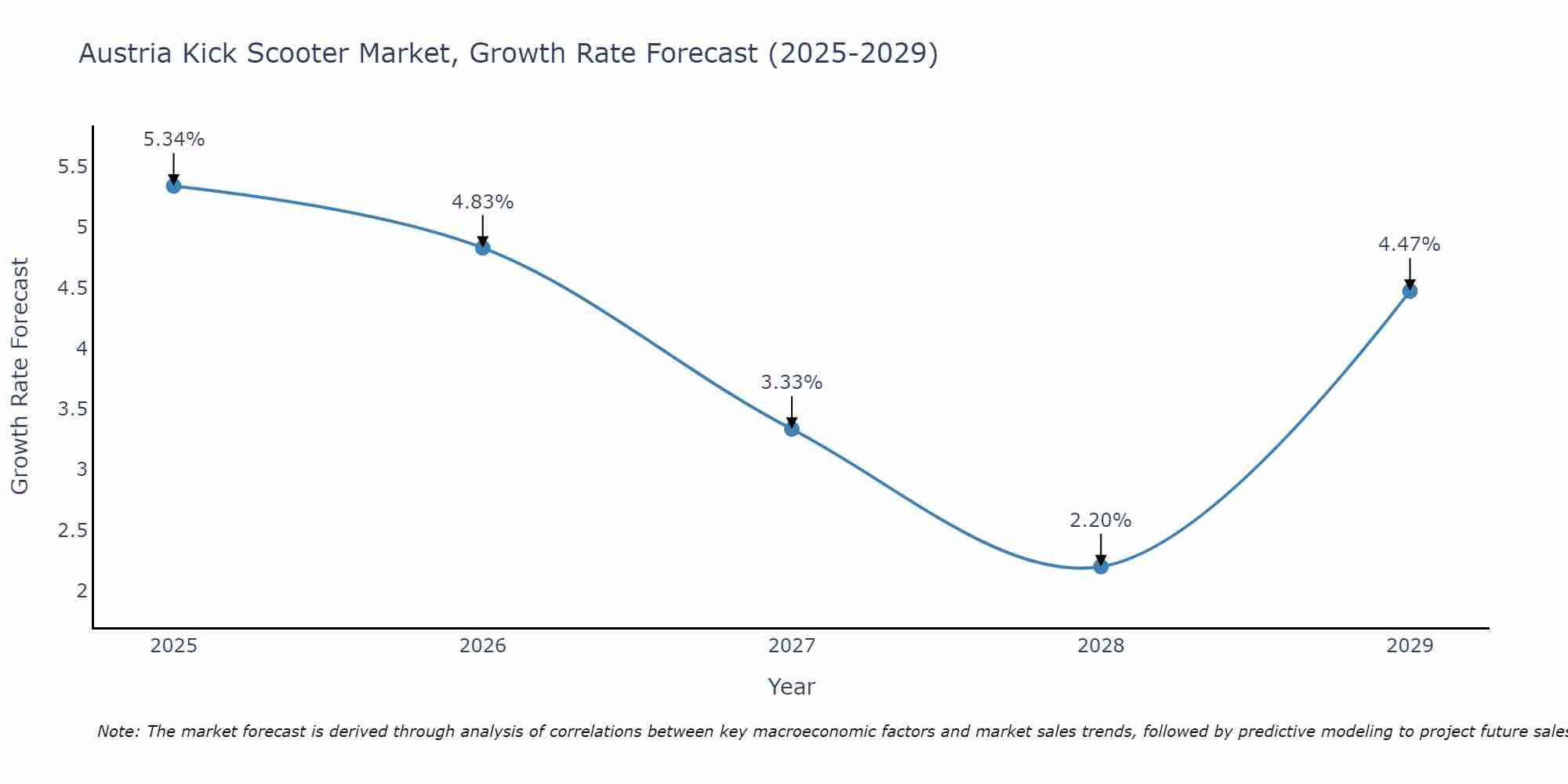 Austria Kick Scooter Market Growth Rate